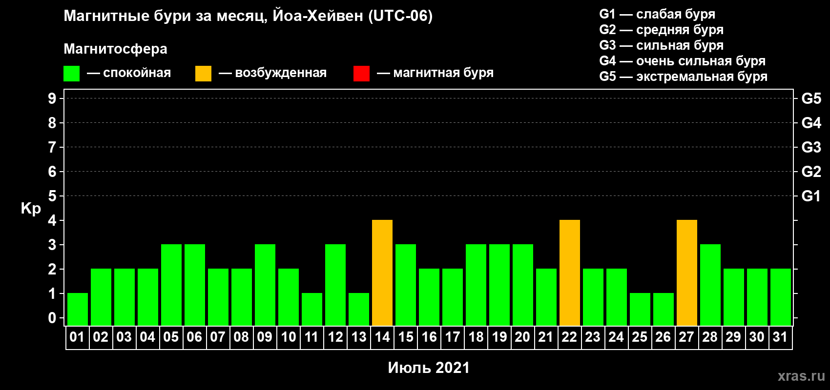 Изменения геомагнитного индекса Kp в июле 2021 года