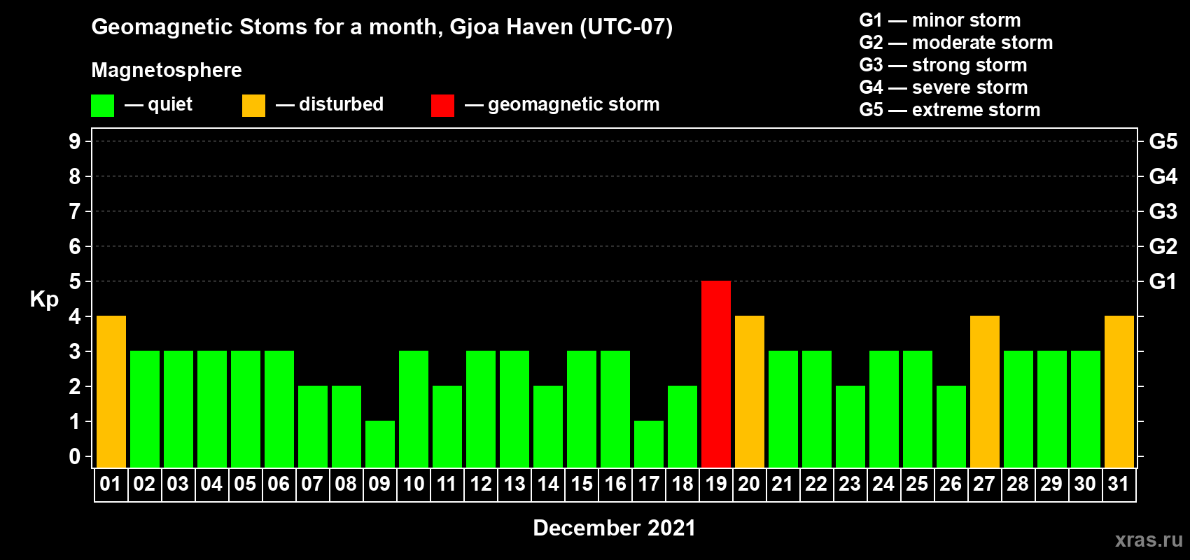 Changes in the maximum daily geomagnetic index Kp in December 2021