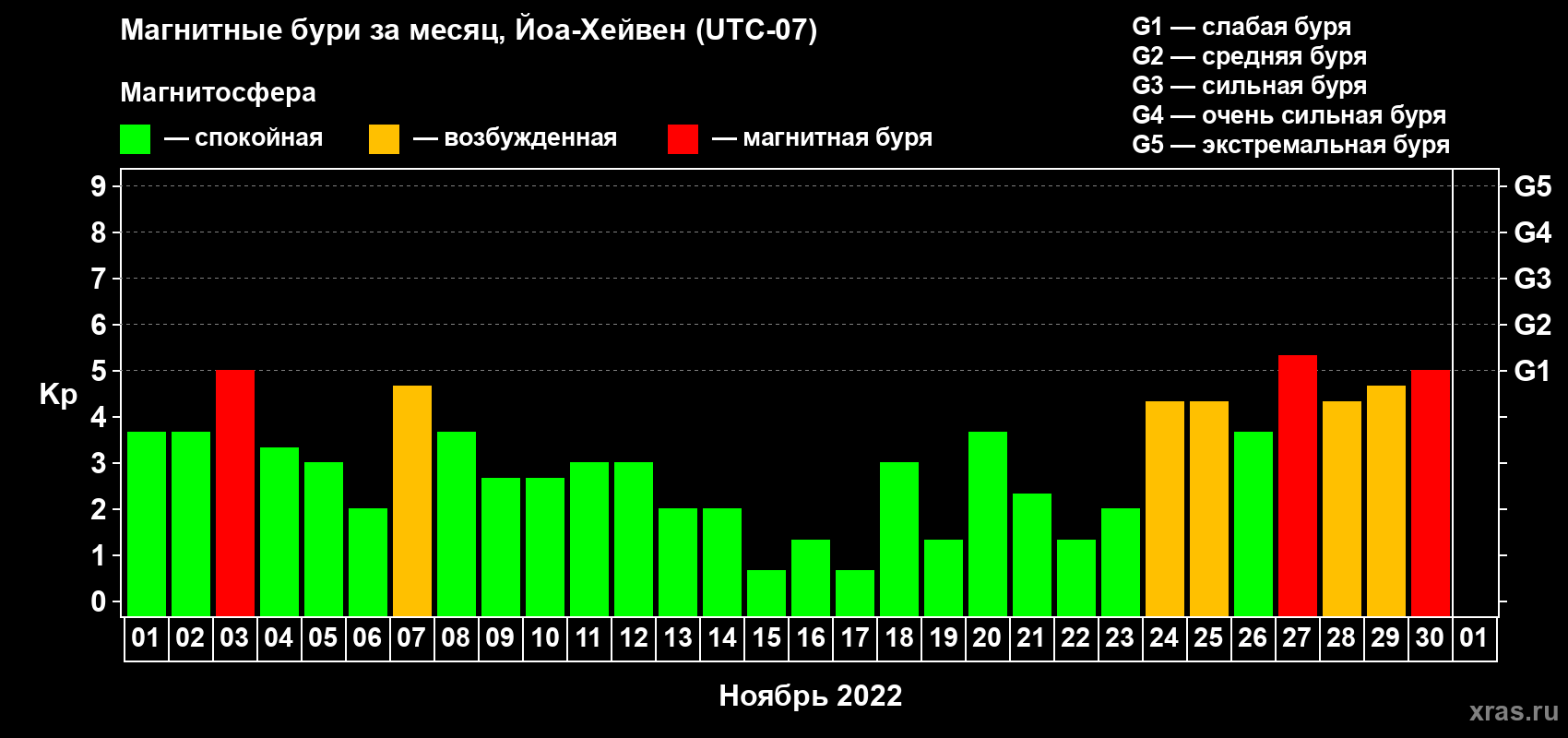 Изменения геомагнитного индекса Kp в ноябре 2022 года