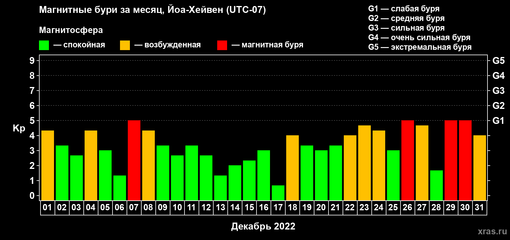 Изменения геомагнитного индекса Kp в декабре 2022 года