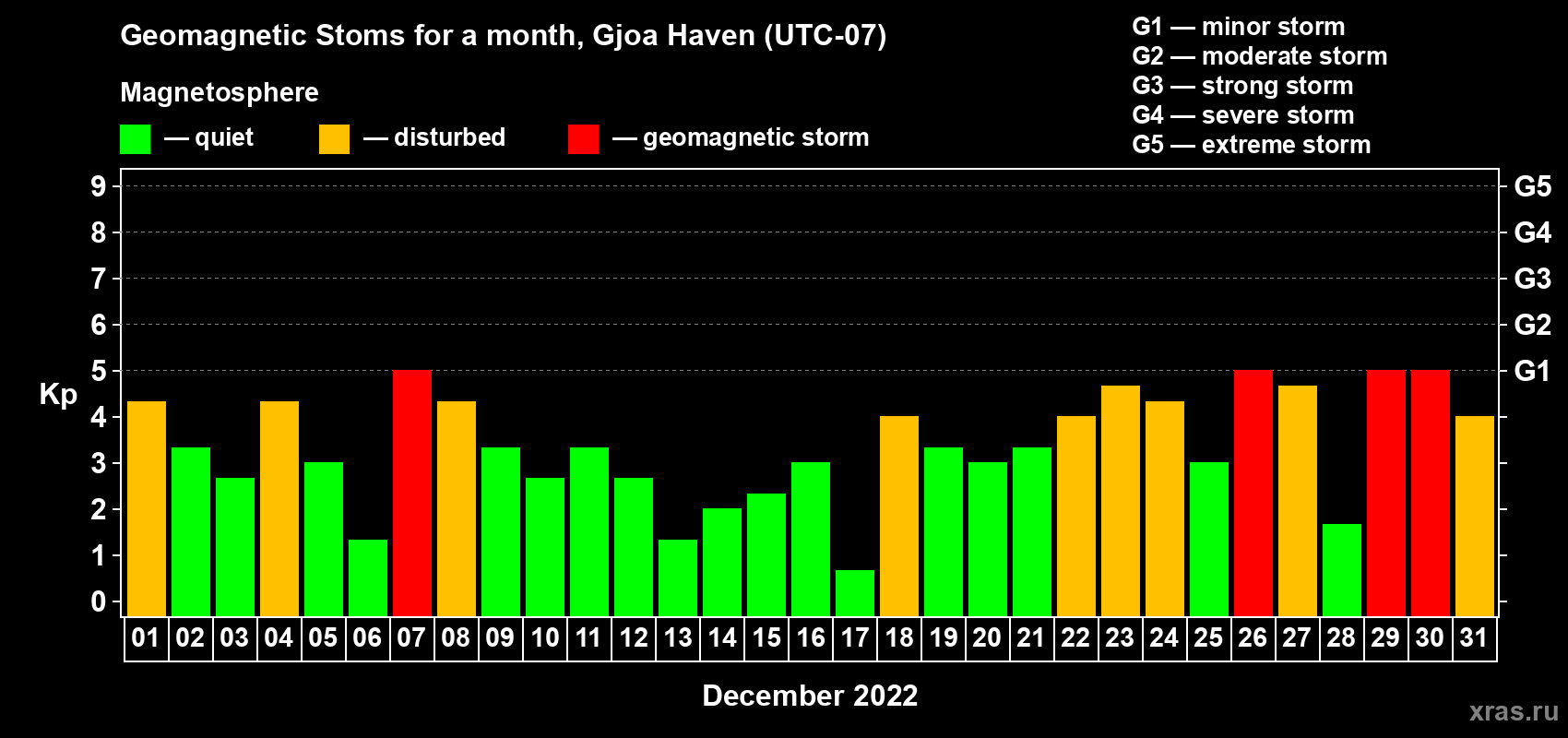 Changes in the maximum daily geomagnetic index Kp in December 2022