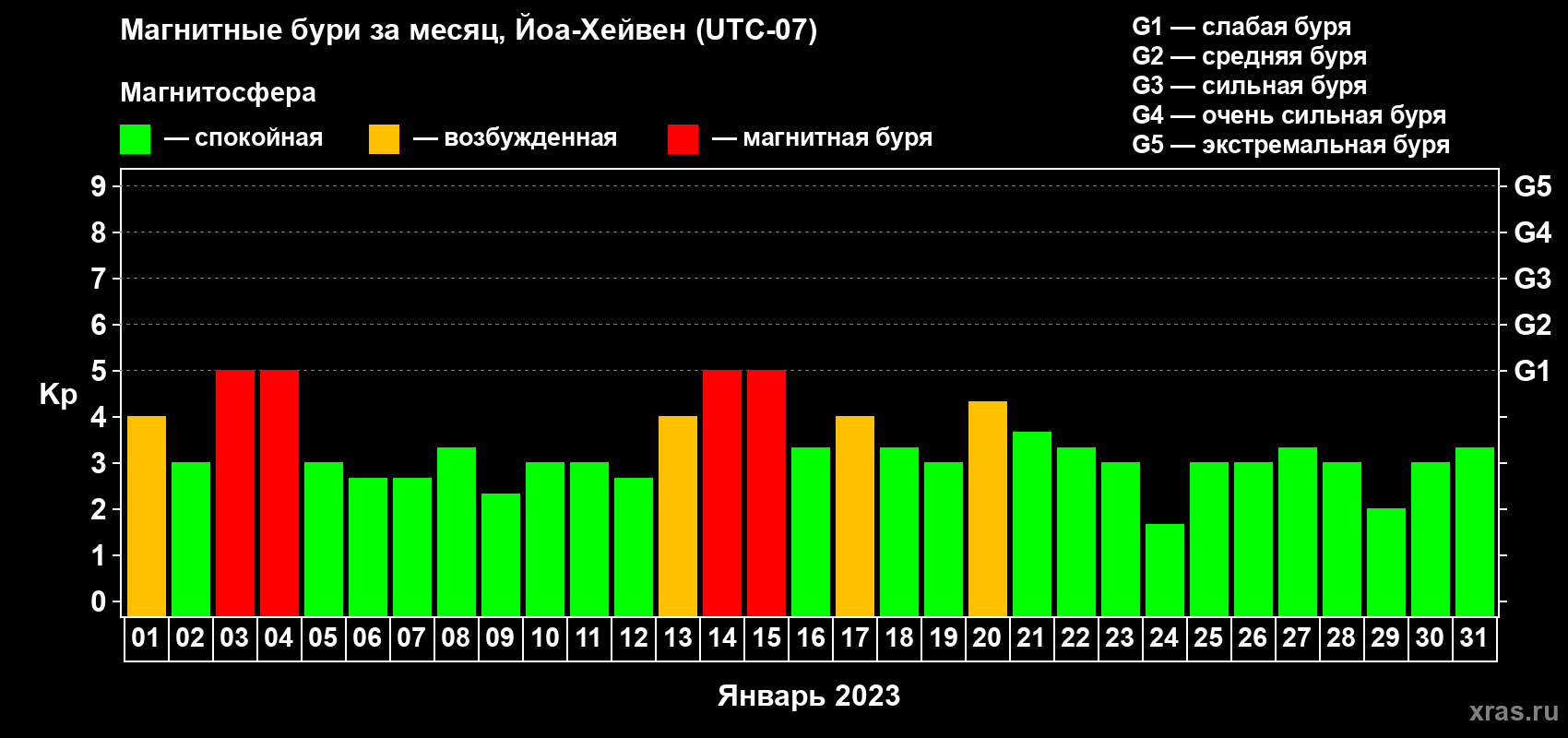 Изменения геомагнитного индекса Kp в январе 2023 года