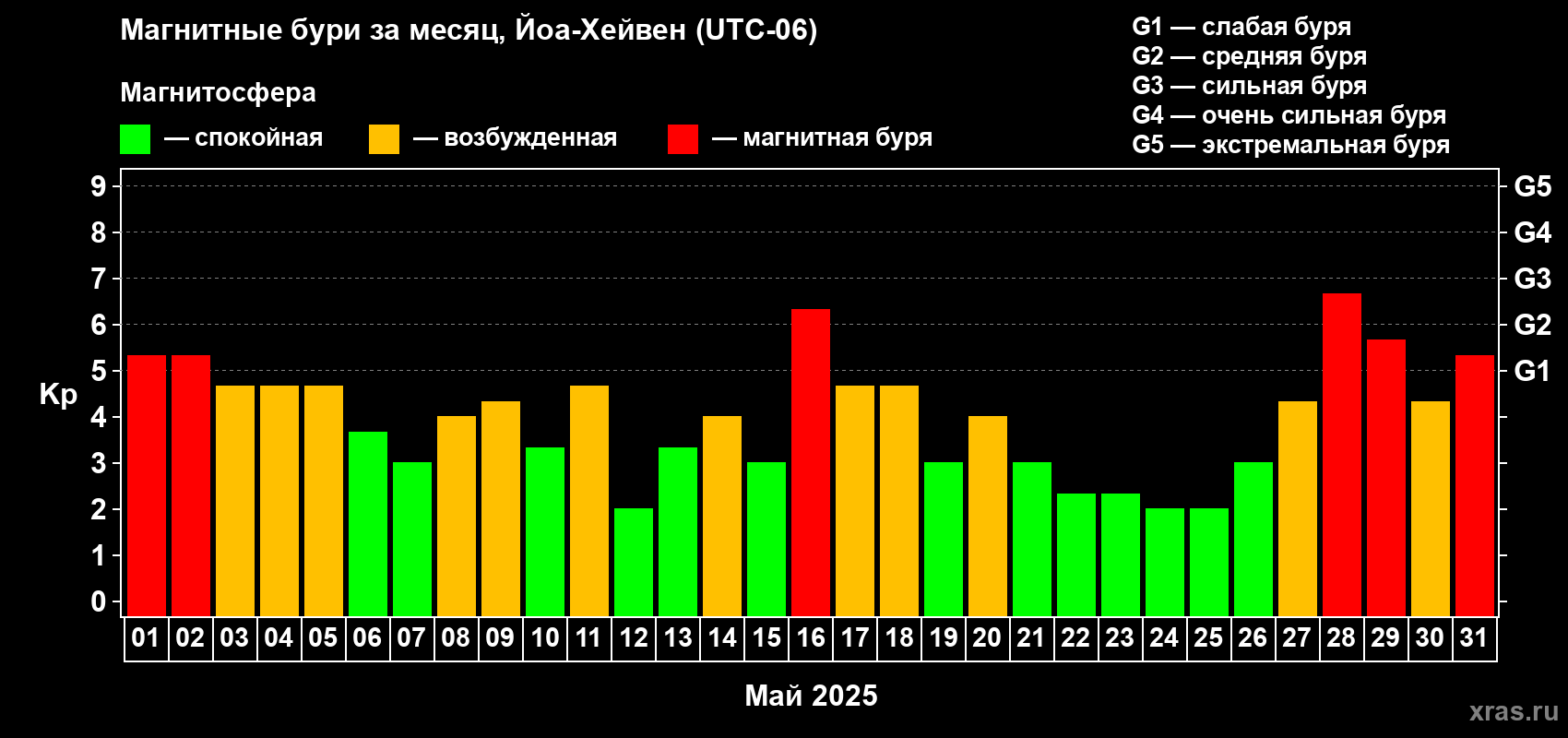 Изменения геомагнитного индекса Kp в мае 2025 года