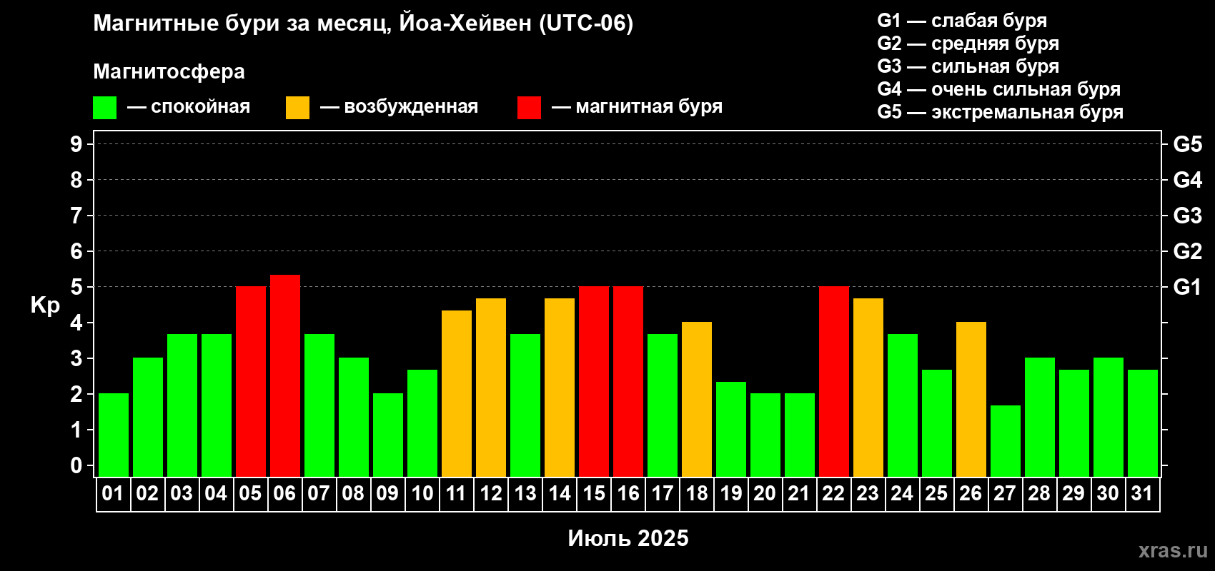 Изменения геомагнитного индекса Kp в июле 2025 года