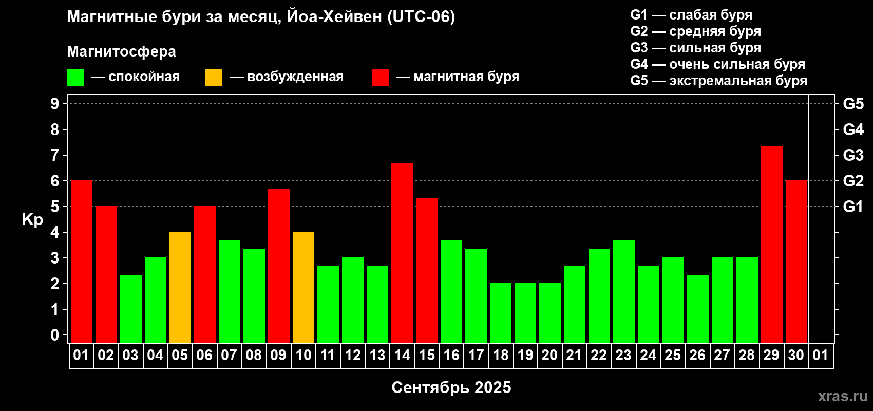 Изменения геомагнитного индекса Kp в сентябре 2025 года