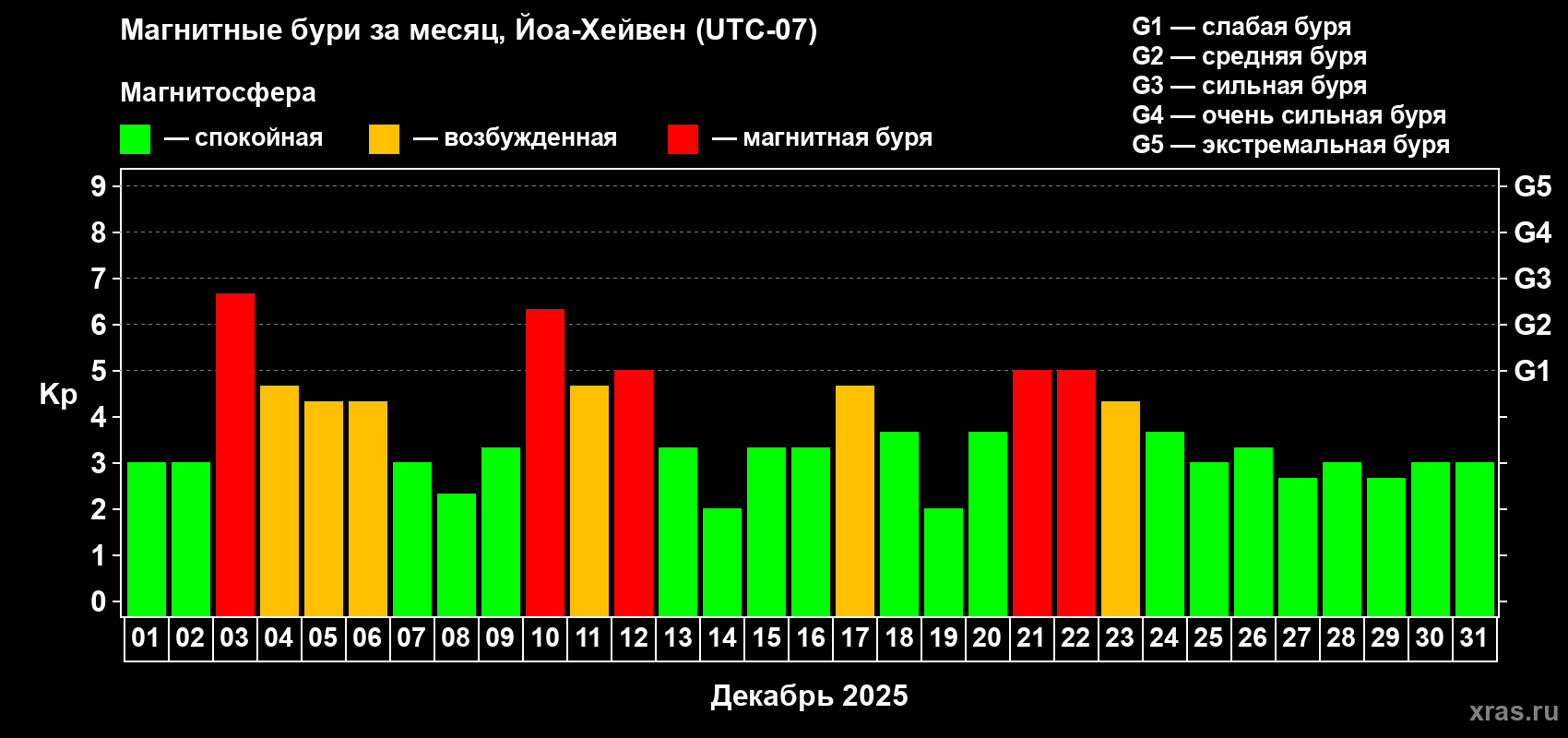 Изменения геомагнитного индекса Kp в декабре 2025 года