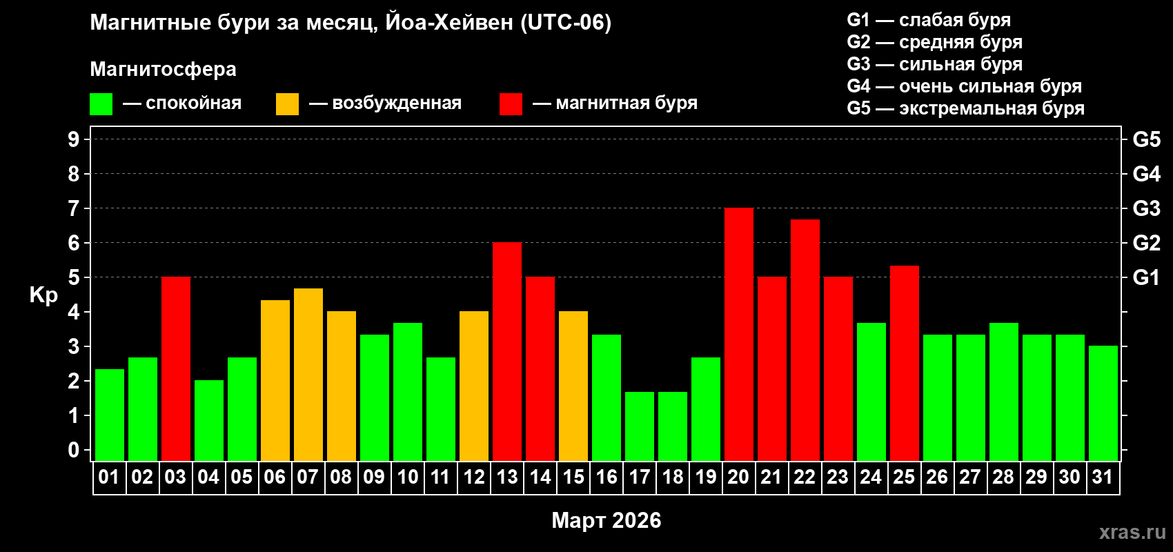 Изменения геомагнитного индекса Kp в марте 2026 года