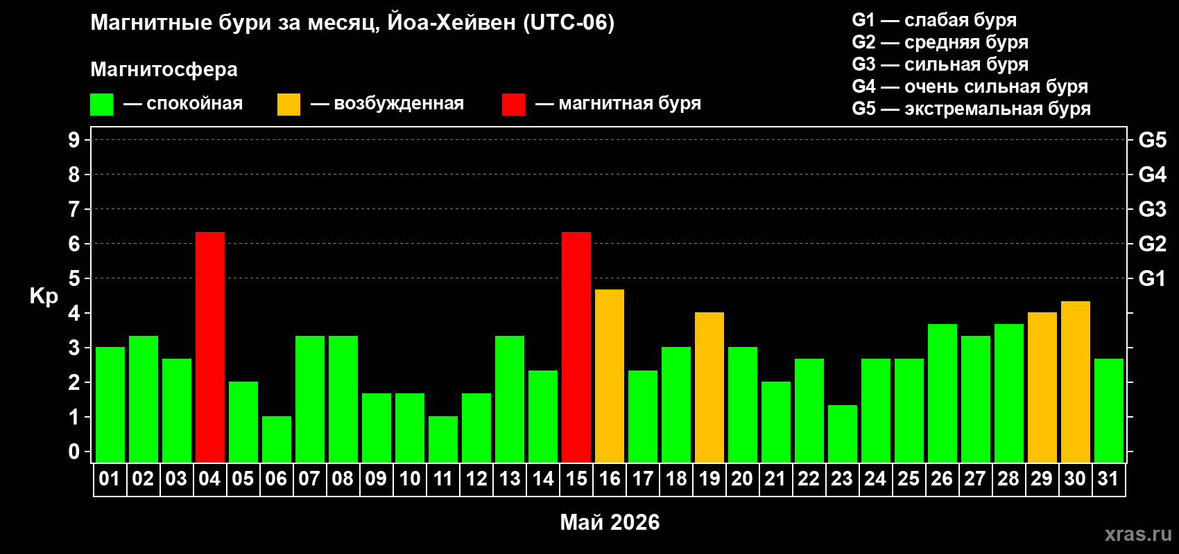 Изменения геомагнитного индекса Kp в мае 2026 года