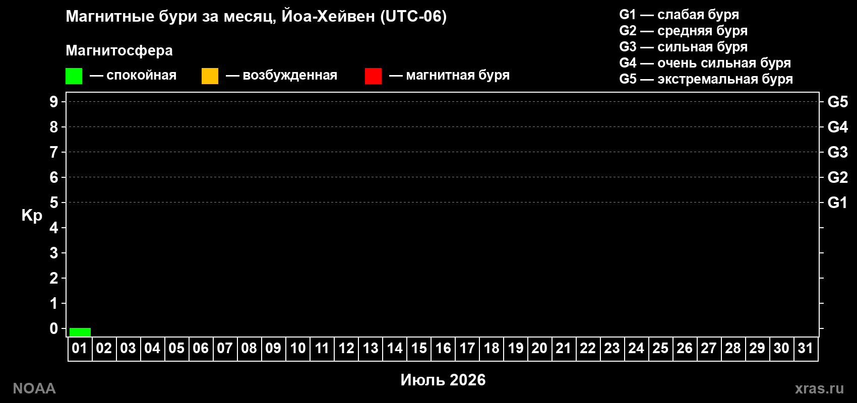 Изменения геомагнитного индекса Kp в июле 2026 года