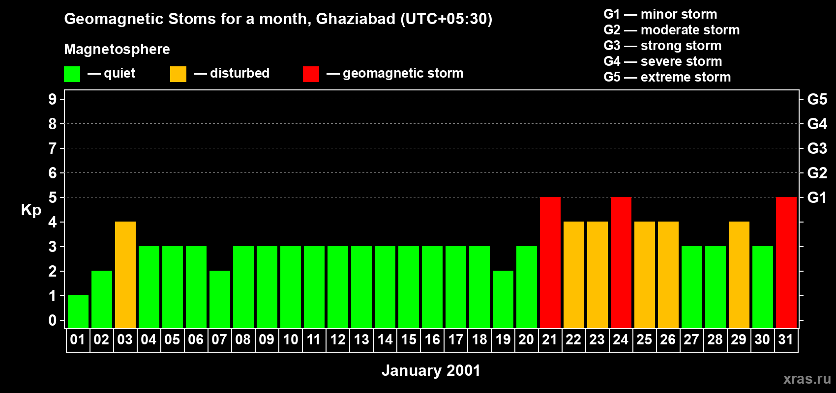 Changes in the maximum daily geomagnetic index Kp in January 2001
