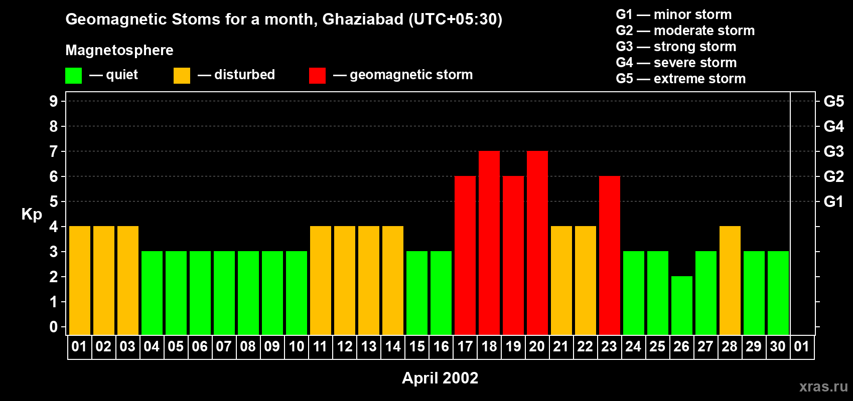Changes in the maximum daily geomagnetic index Kp in April 2002