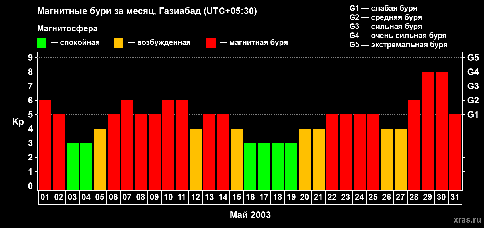 Изменения геомагнитного индекса Kp в мае 2003 года