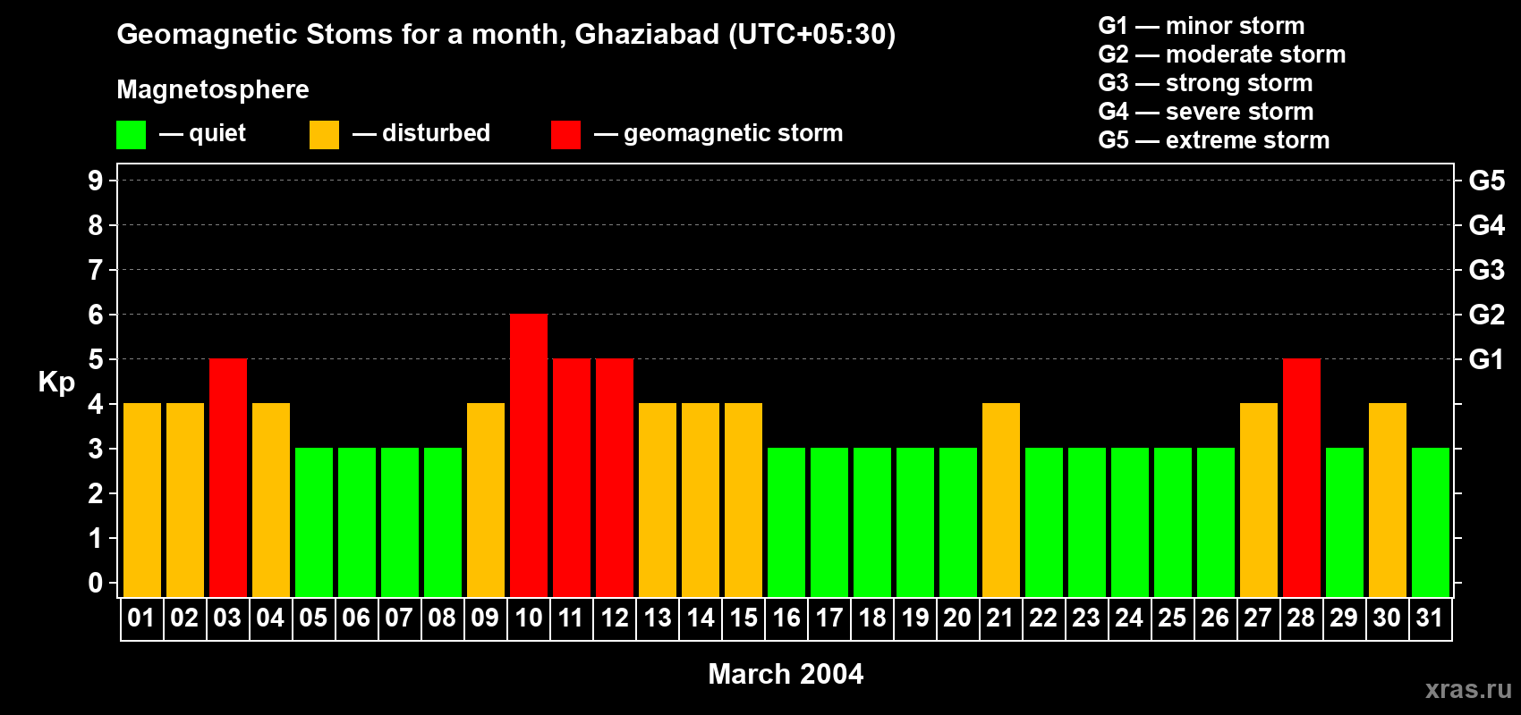 Changes in the maximum daily geomagnetic index Kp in March 2004