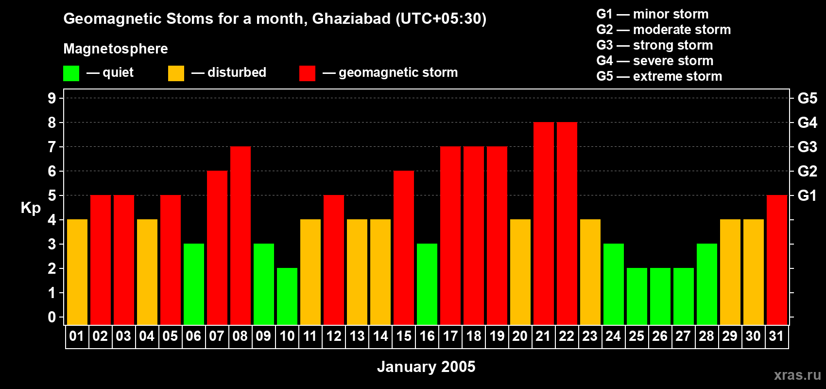 Changes in the maximum daily geomagnetic index Kp in January 2005