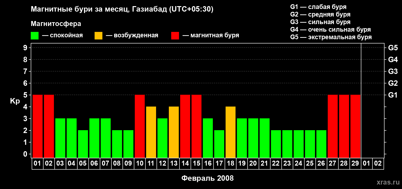 Изменения геомагнитного индекса Kp в феврале 2008 года