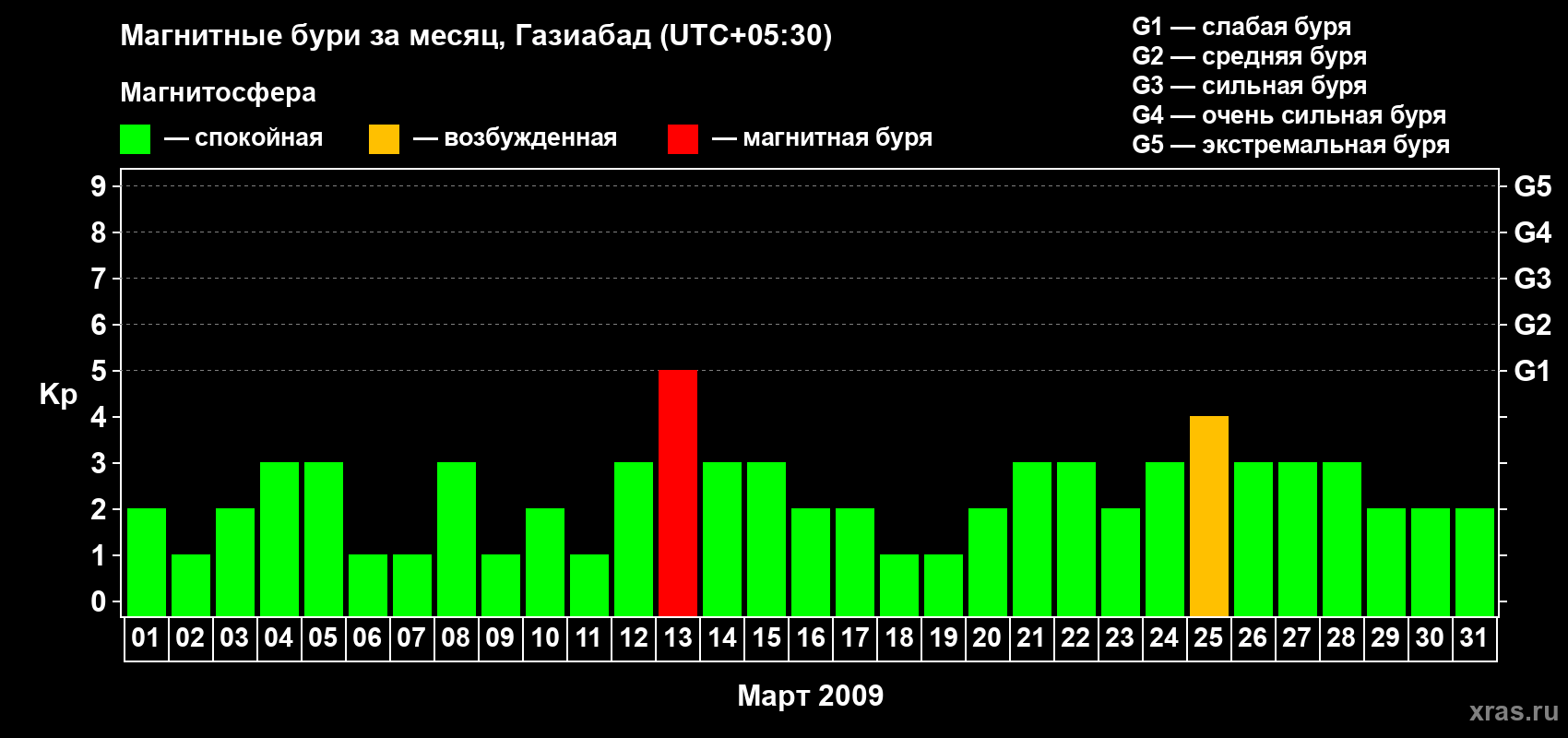 Изменения геомагнитного индекса Kp в марте 2009 года
