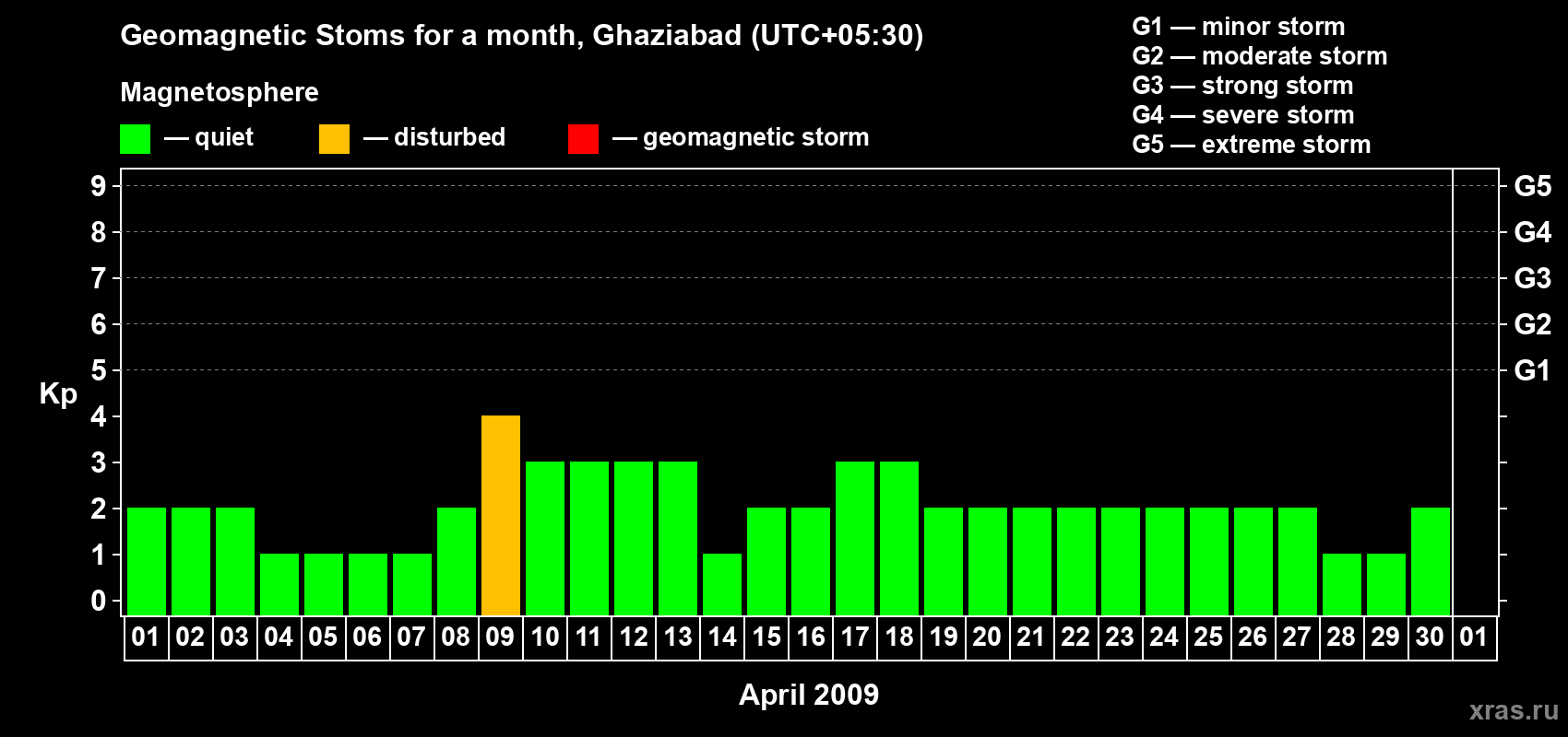 Changes in the maximum daily geomagnetic index Kp in April 2009