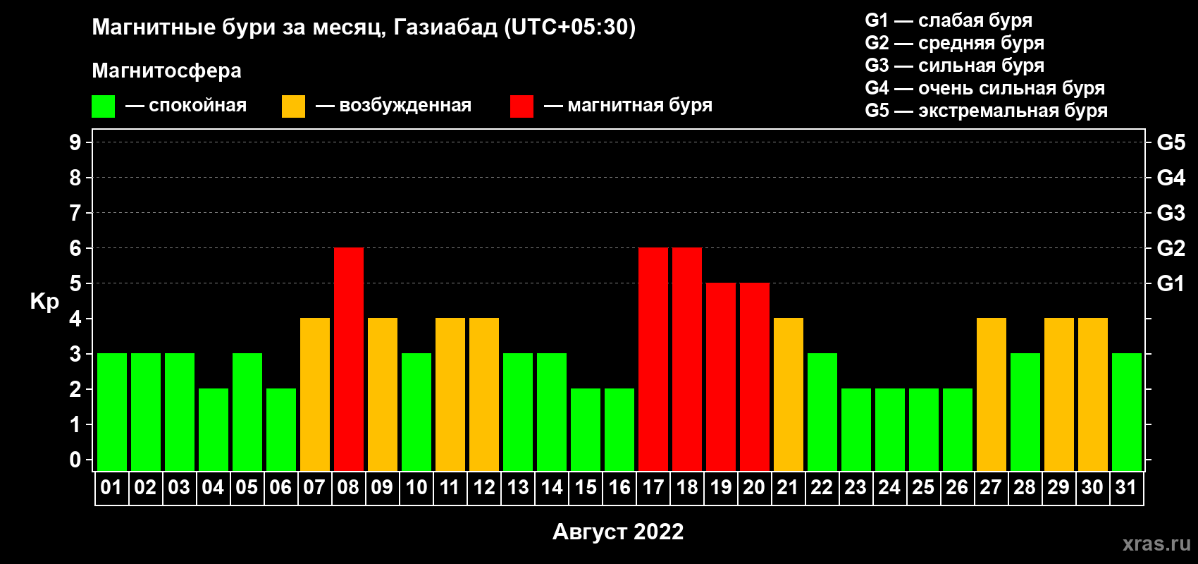 Изменения геомагнитного индекса Kp в августе 2022 года