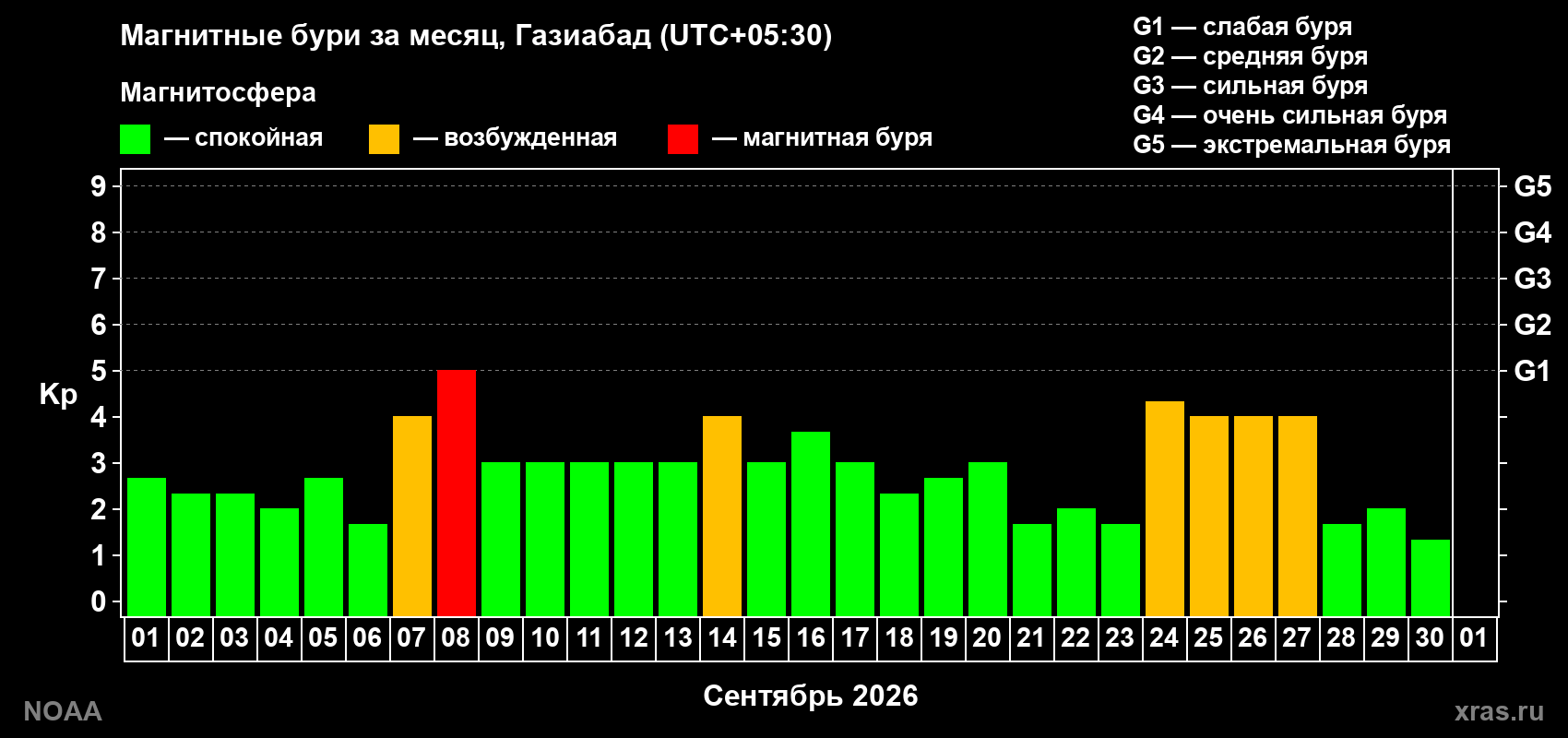 Изменения геомагнитного индекса Kp в сентябре 2026 года