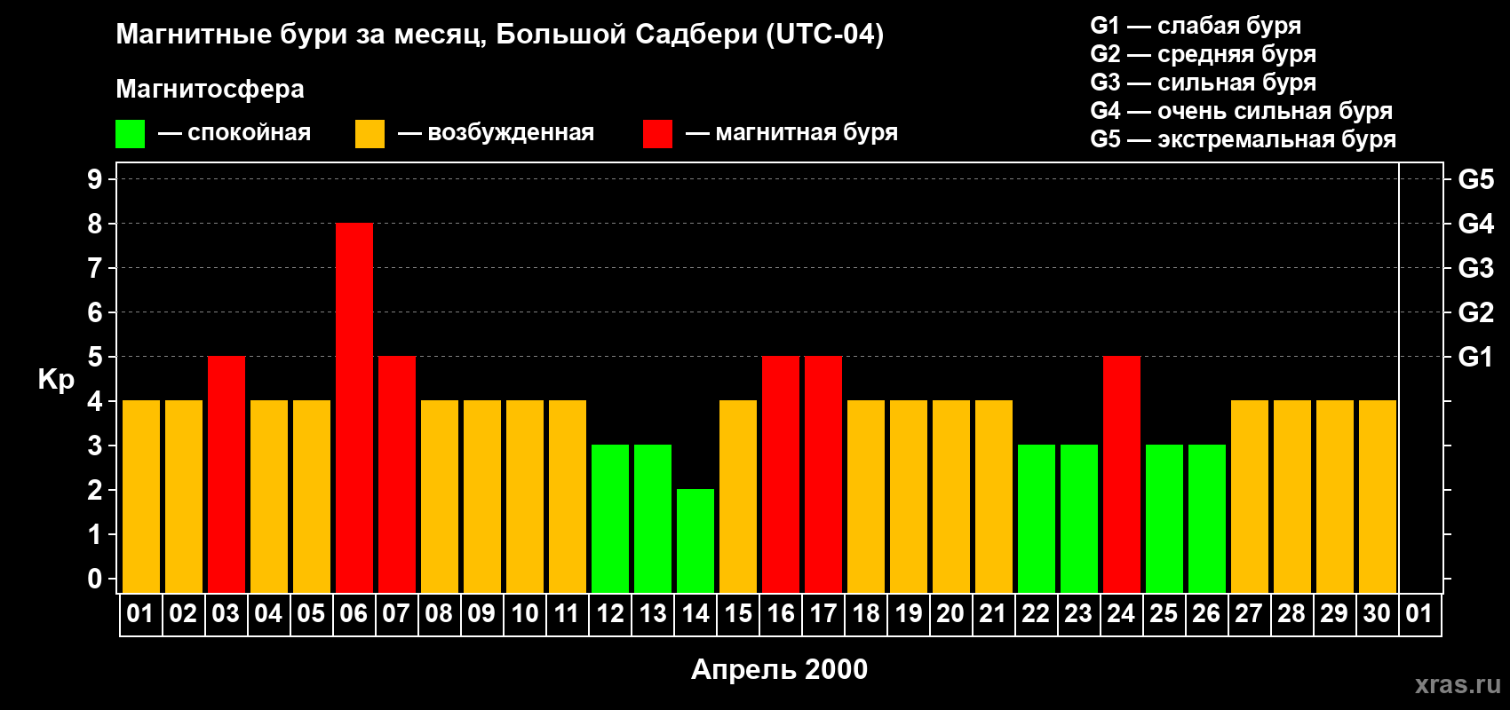 Изменения геомагнитного индекса Kp в апреле 2000 года