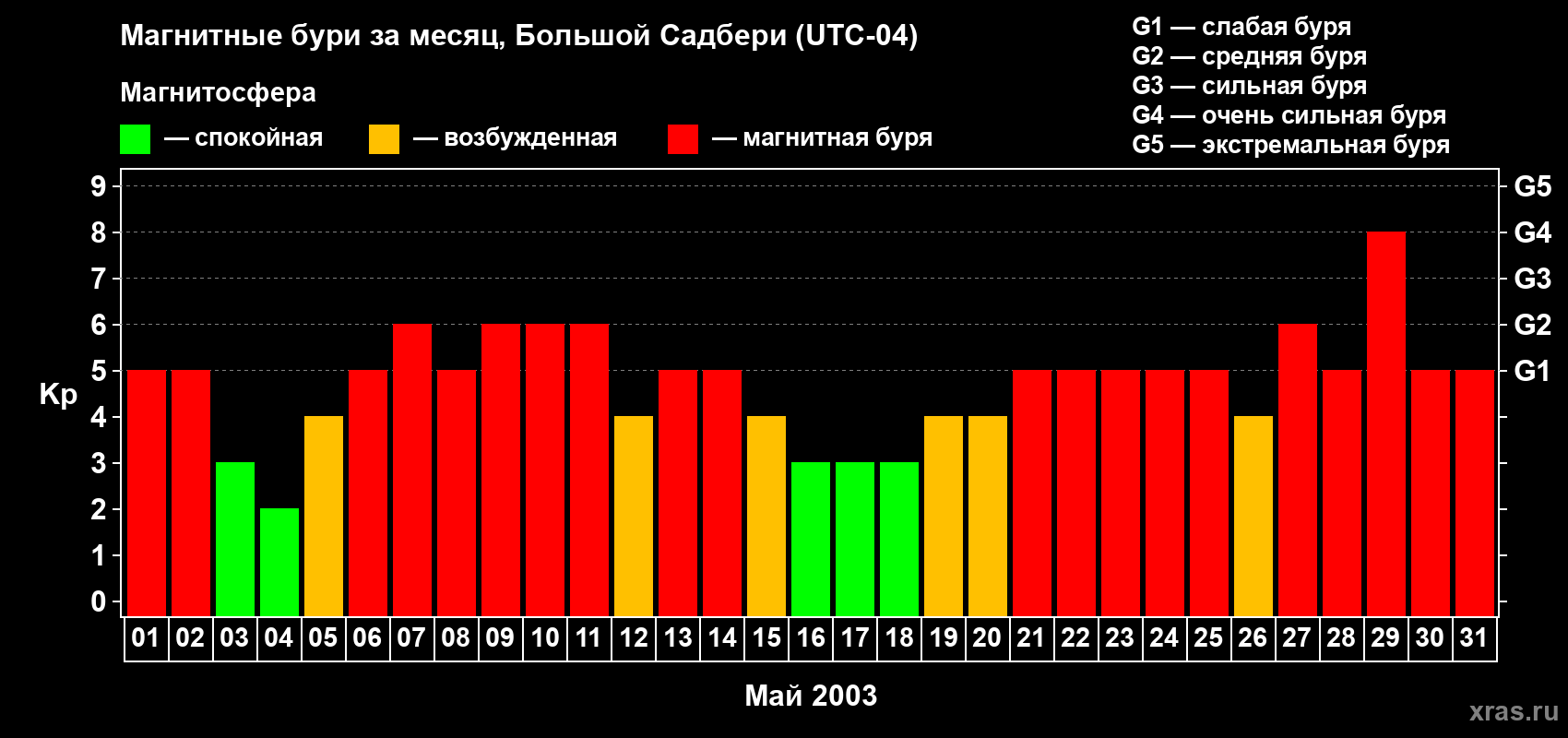Изменения геомагнитного индекса Kp в мае 2003 года