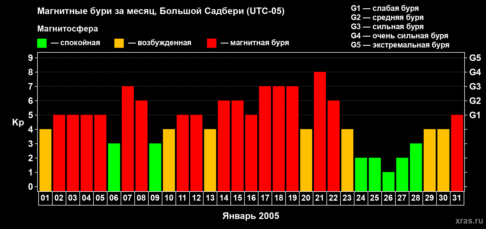 Изменения геомагнитного индекса Kp в январе 2005 года