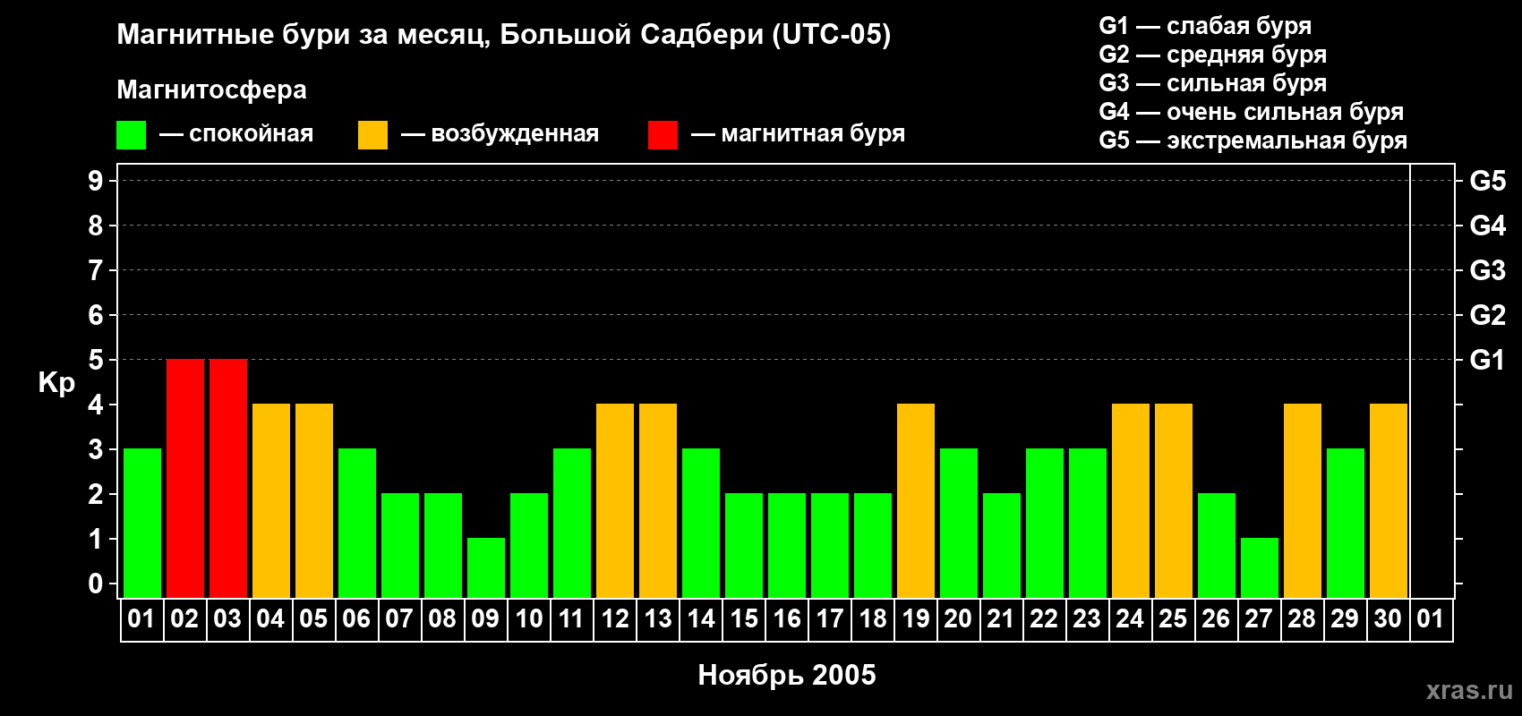 Изменения геомагнитного индекса Kp в ноябре 2005 года