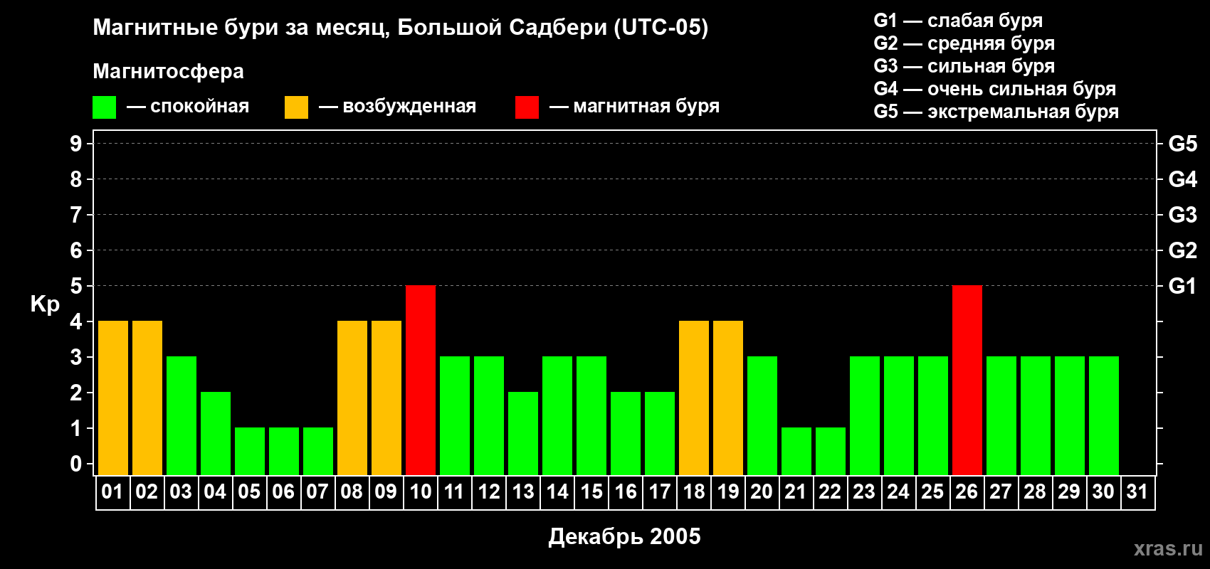 Изменения геомагнитного индекса Kp в декабре 2005 года