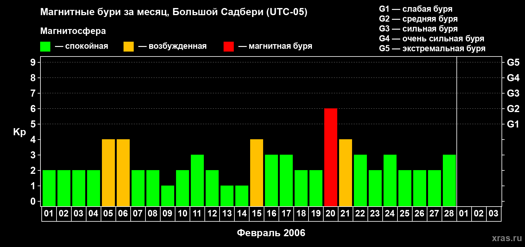 Изменения геомагнитного индекса Kp в феврале 2006 года