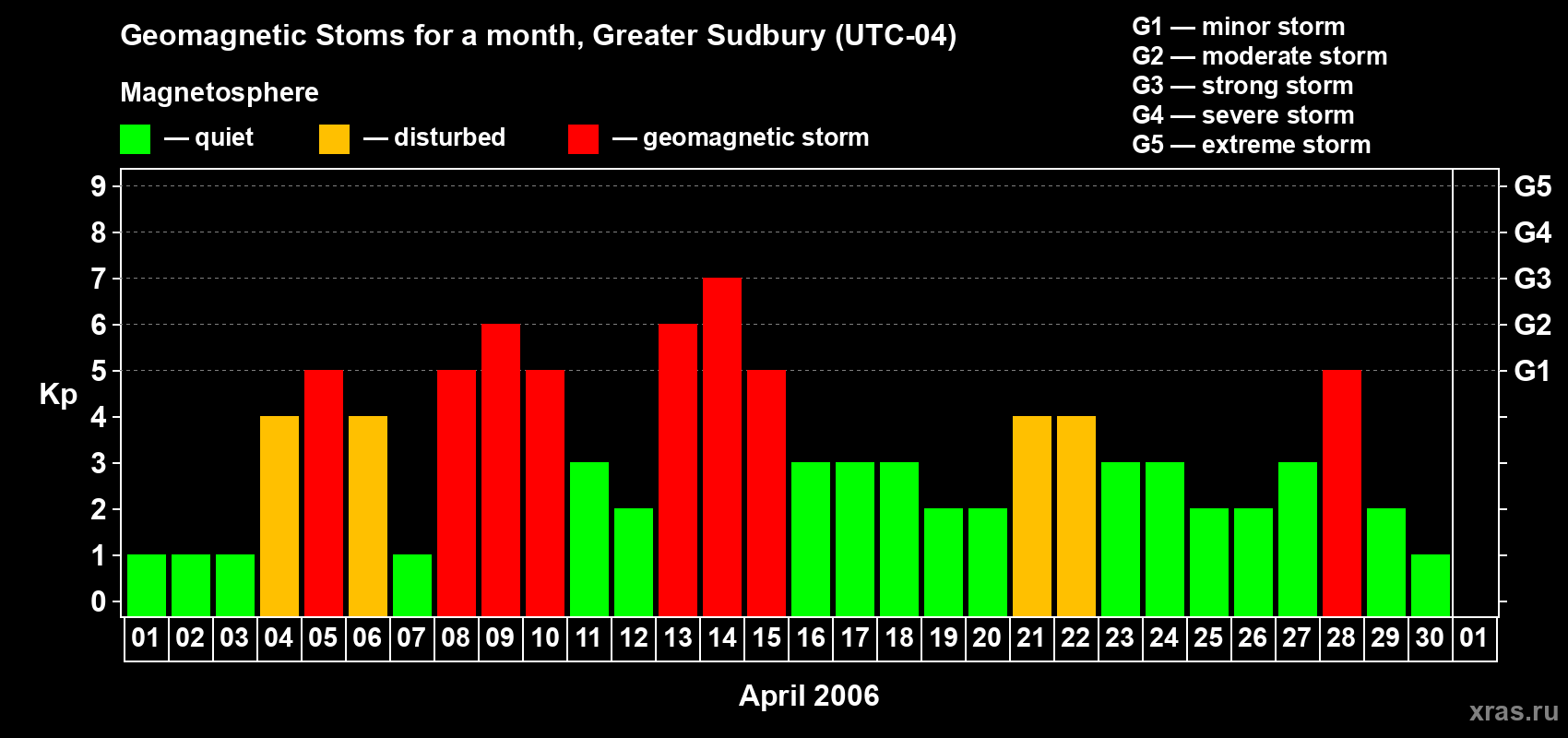 Changes in the maximum daily geomagnetic index Kp in April 2006
