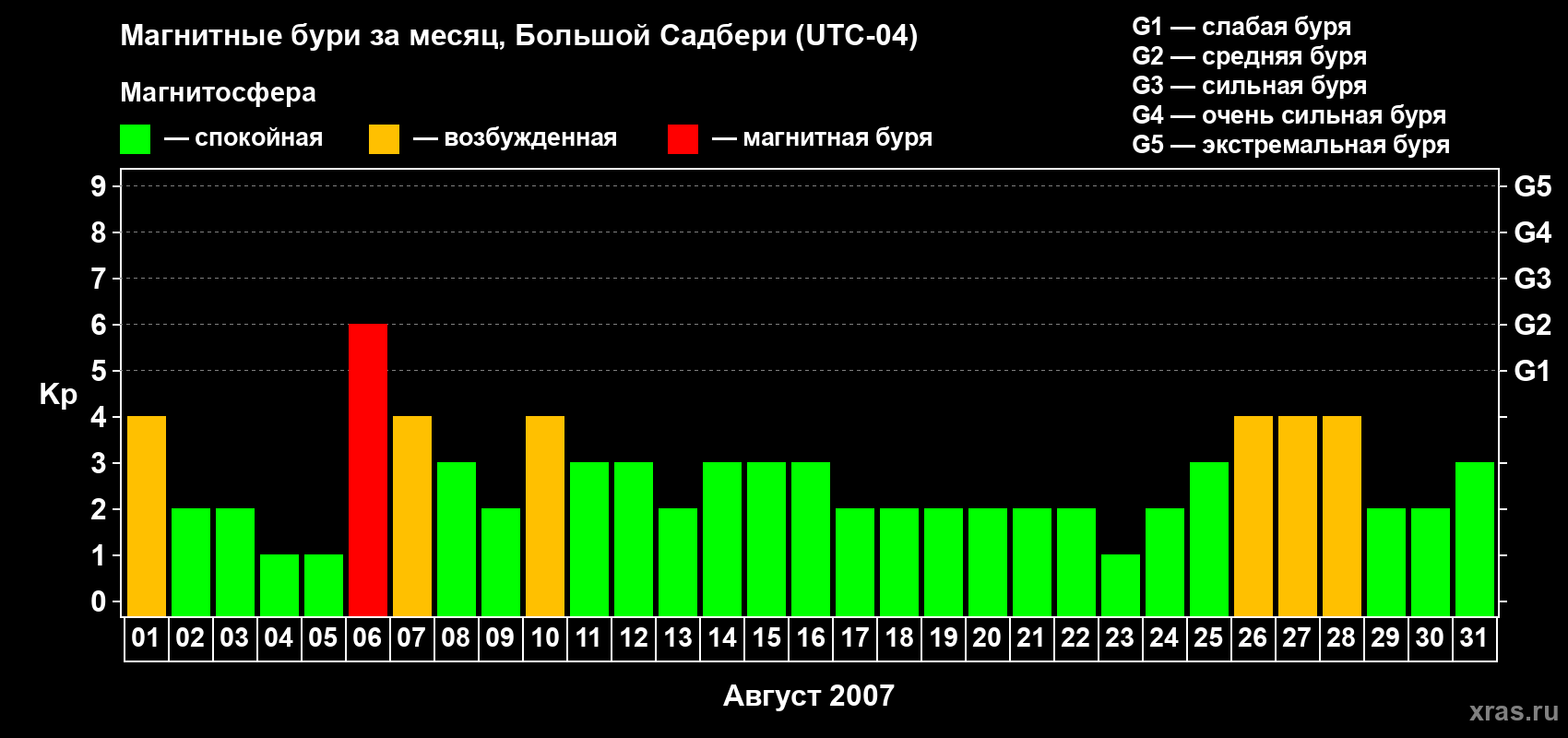 Изменения геомагнитного индекса Kp в августе 2007 года