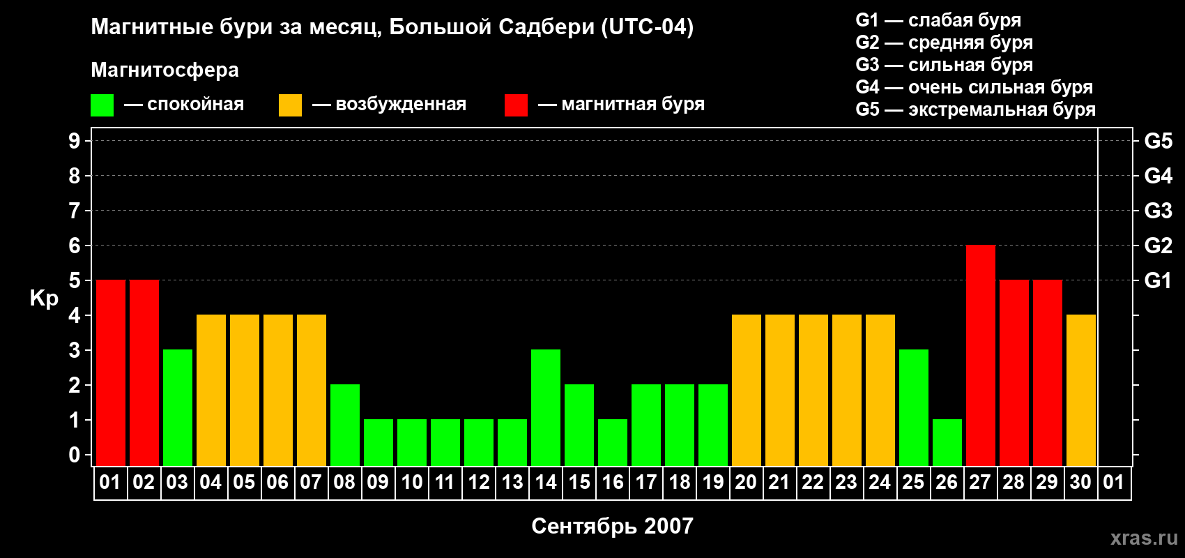 Изменения геомагнитного индекса Kp в сентябре 2007 года