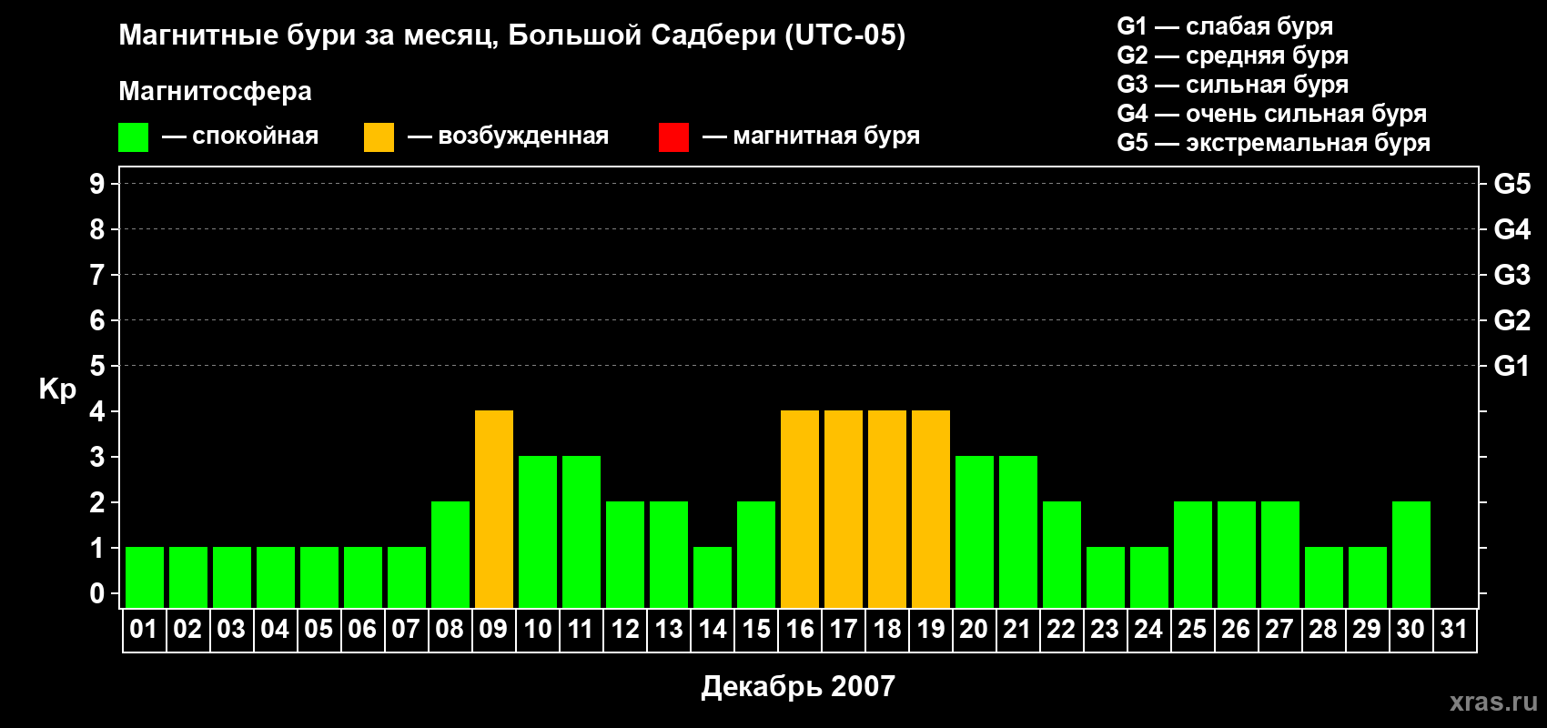 Изменения геомагнитного индекса Kp в декабре 2007 года