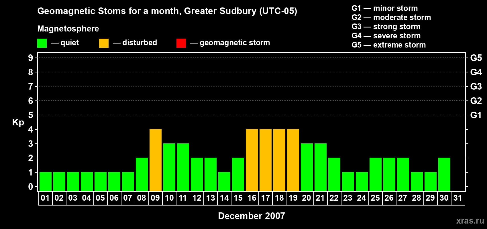 Changes in the maximum daily geomagnetic index Kp in December 2007