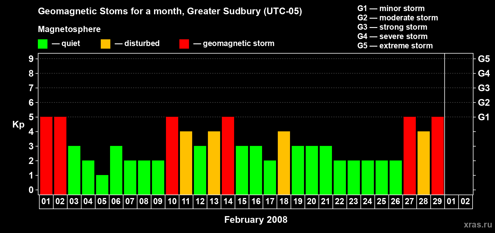 Changes in the maximum daily geomagnetic index Kp in February 2008