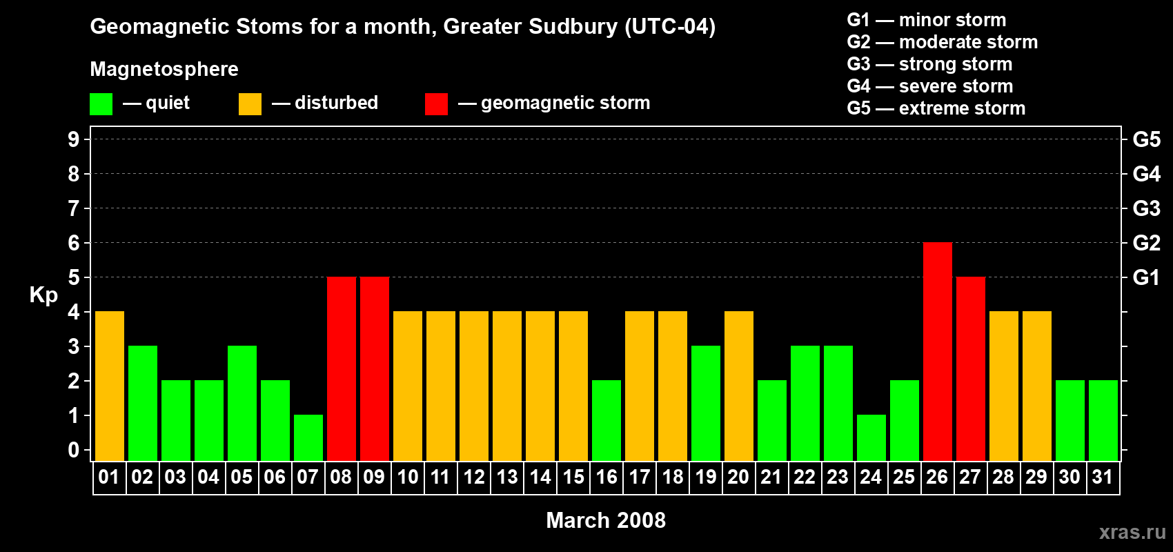Changes in the maximum daily geomagnetic index Kp in March 2008