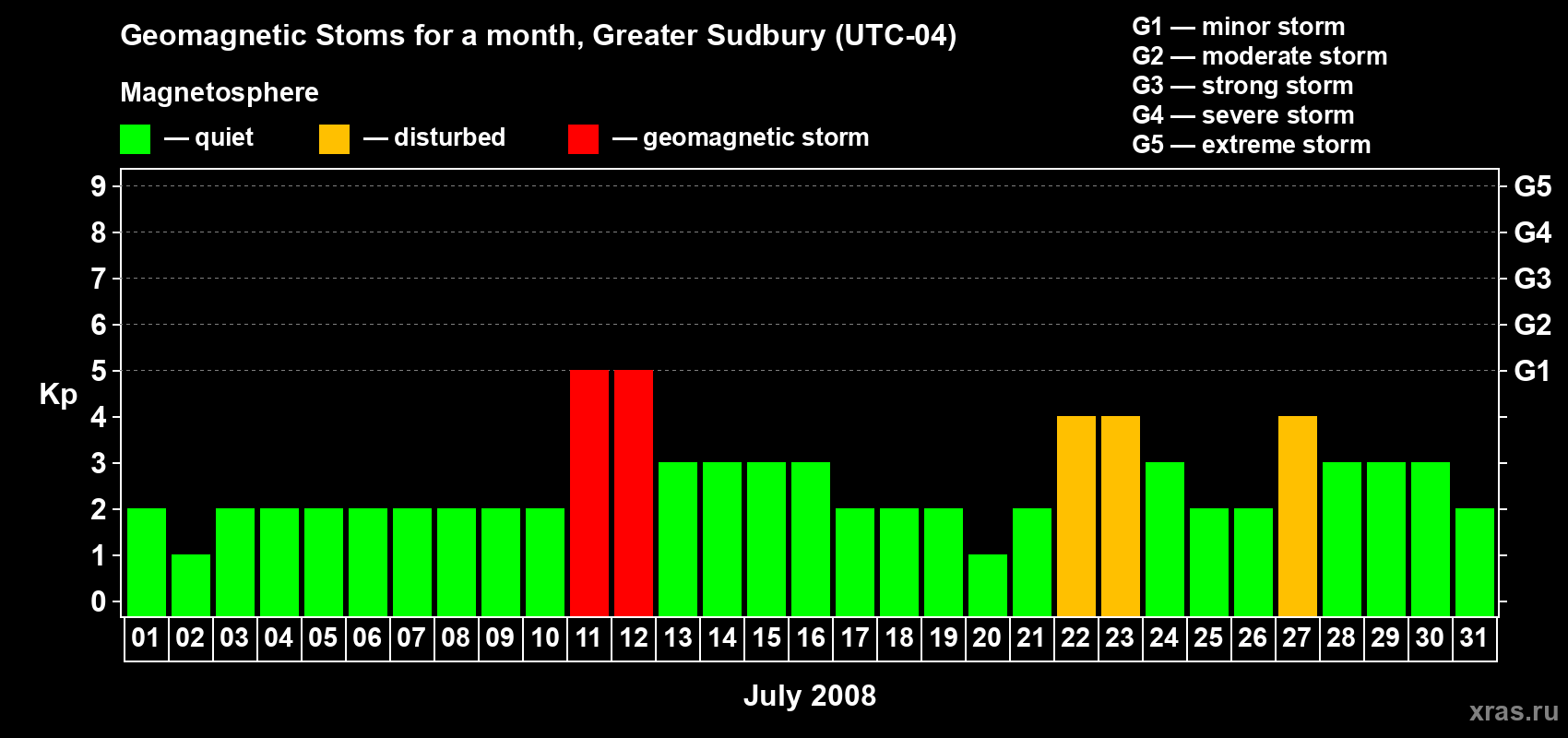 Changes in the maximum daily geomagnetic index Kp in July 2008