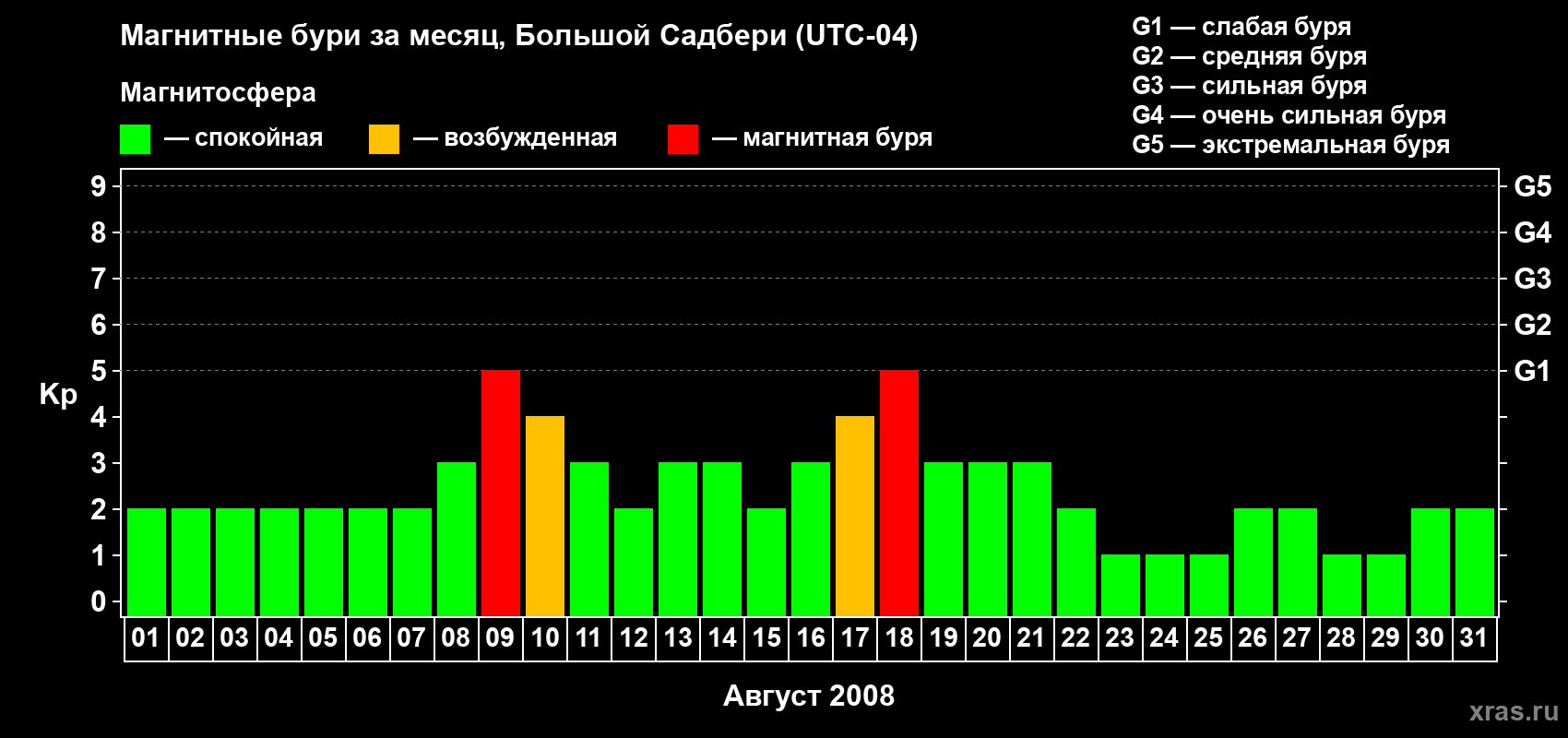 Изменения геомагнитного индекса Kp в августе 2008 года