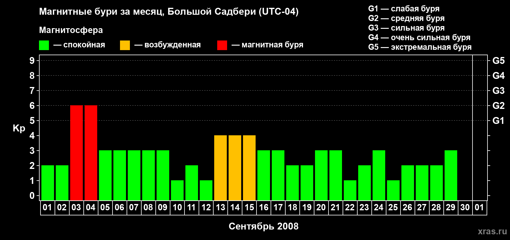 Изменения геомагнитного индекса Kp в сентябре 2008 года