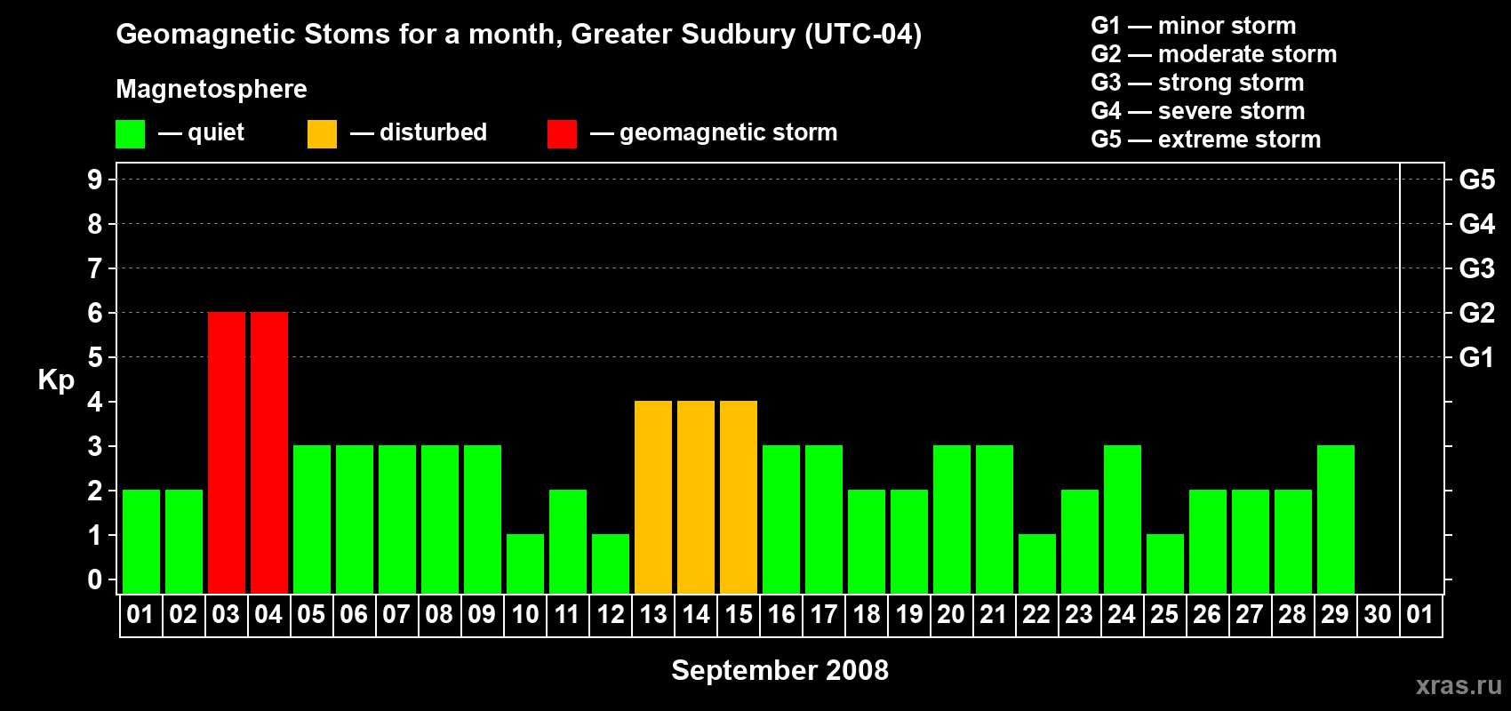 Changes in the maximum daily geomagnetic index Kp in September 2008