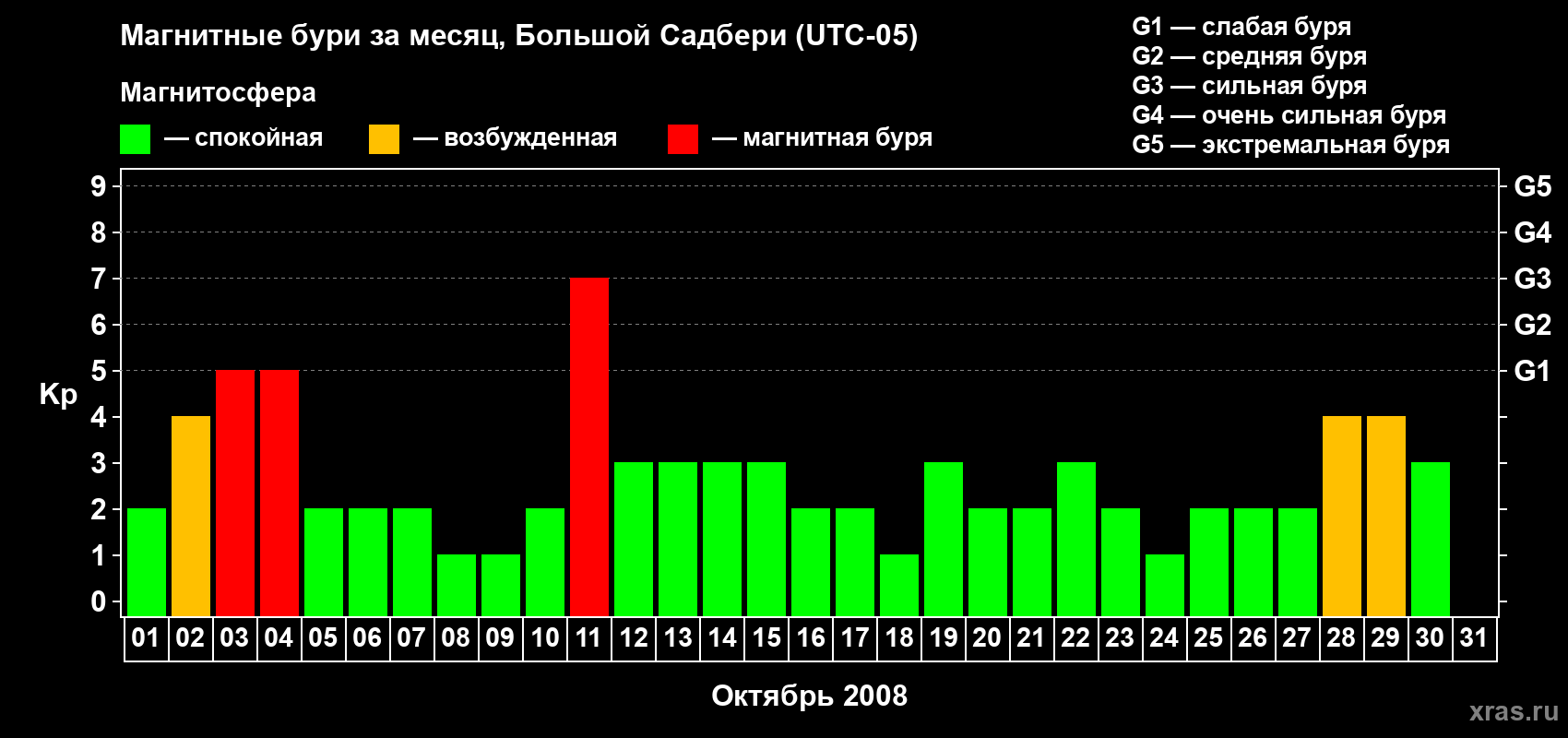 Изменения геомагнитного индекса Kp в октябре 2008 года