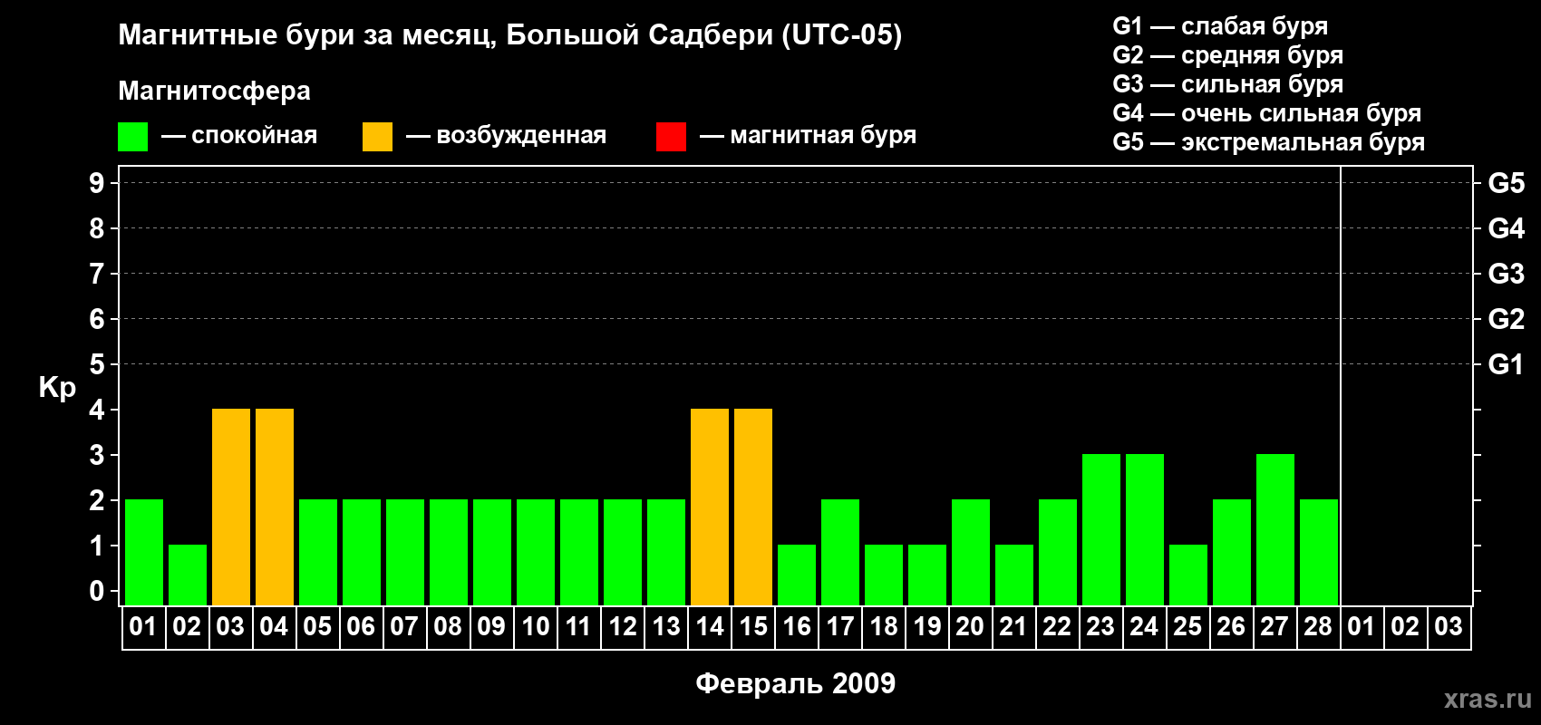 Изменения геомагнитного индекса Kp в феврале 2009 года