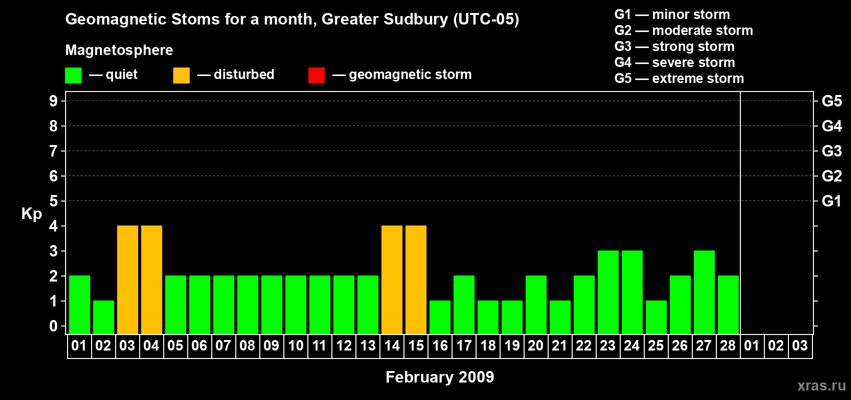 Changes in the maximum daily geomagnetic index Kp in February 2009