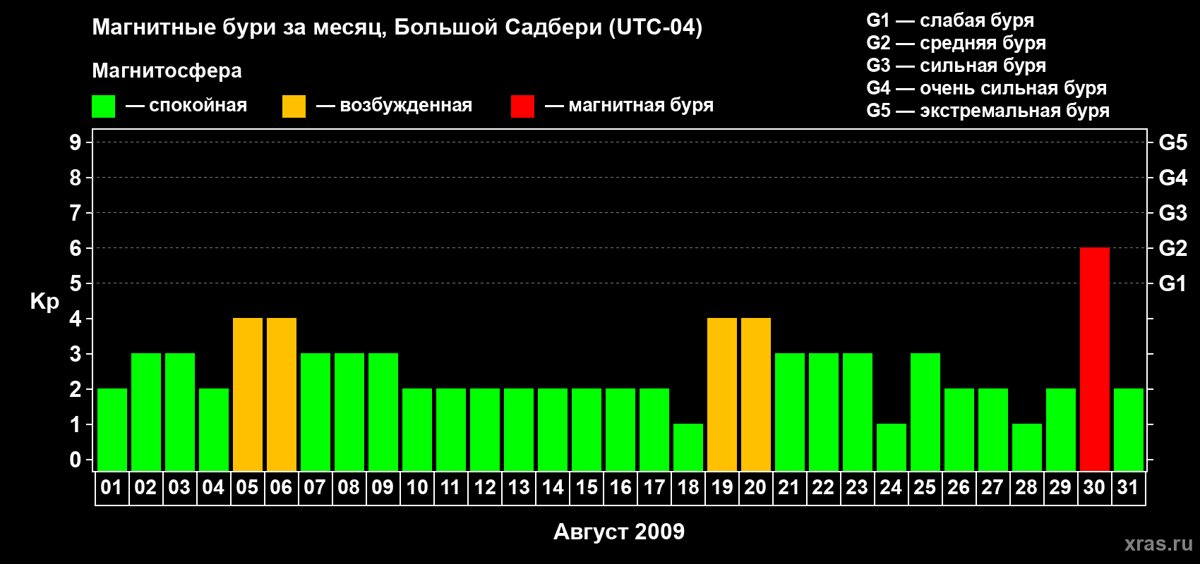 Изменения геомагнитного индекса Kp в августе 2009 года