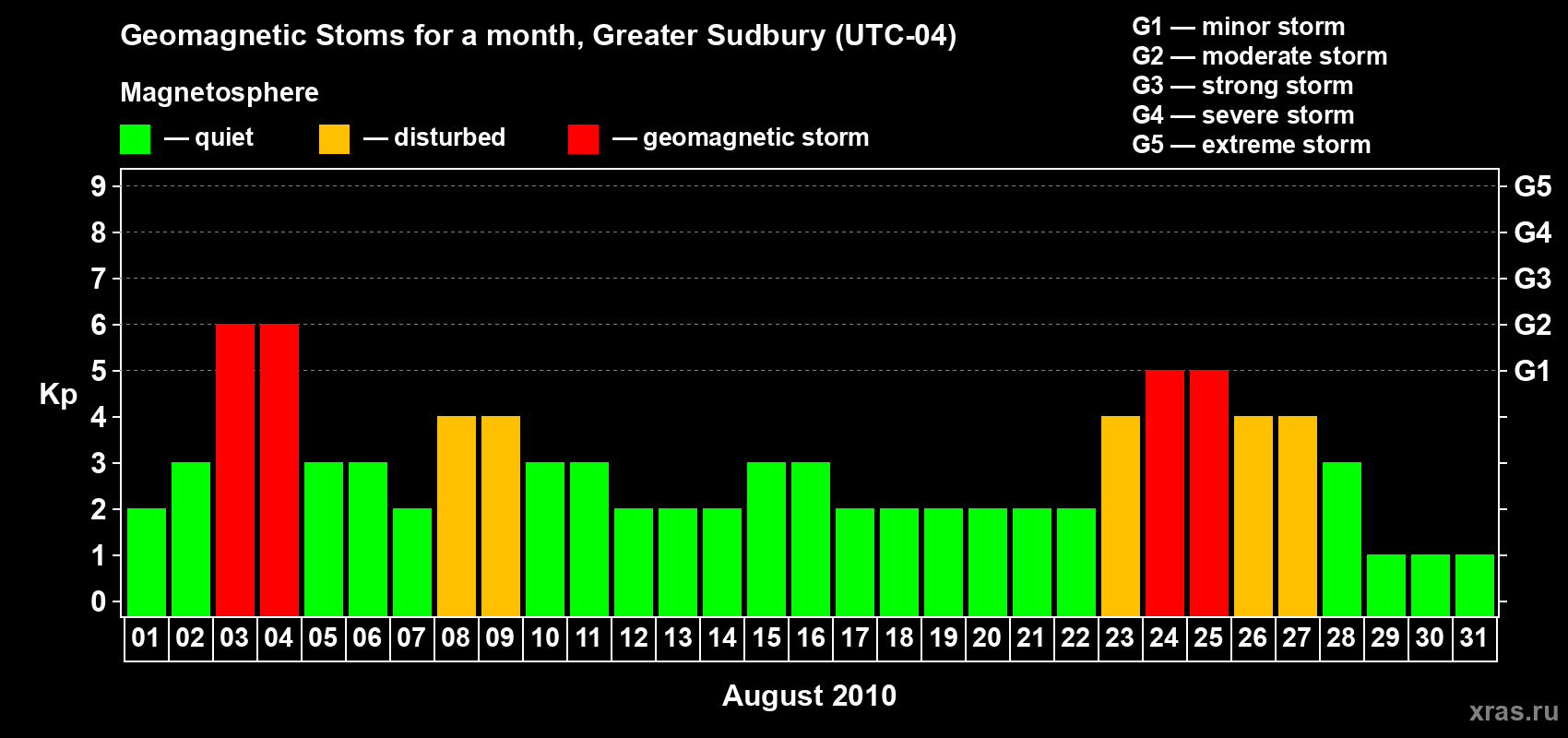 Changes in the maximum daily geomagnetic index Kp in August 2010