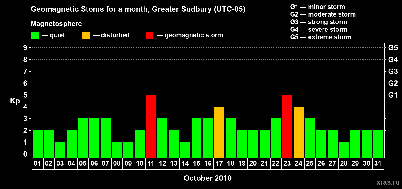 Changes in the maximum daily geomagnetic index Kp in October 2010