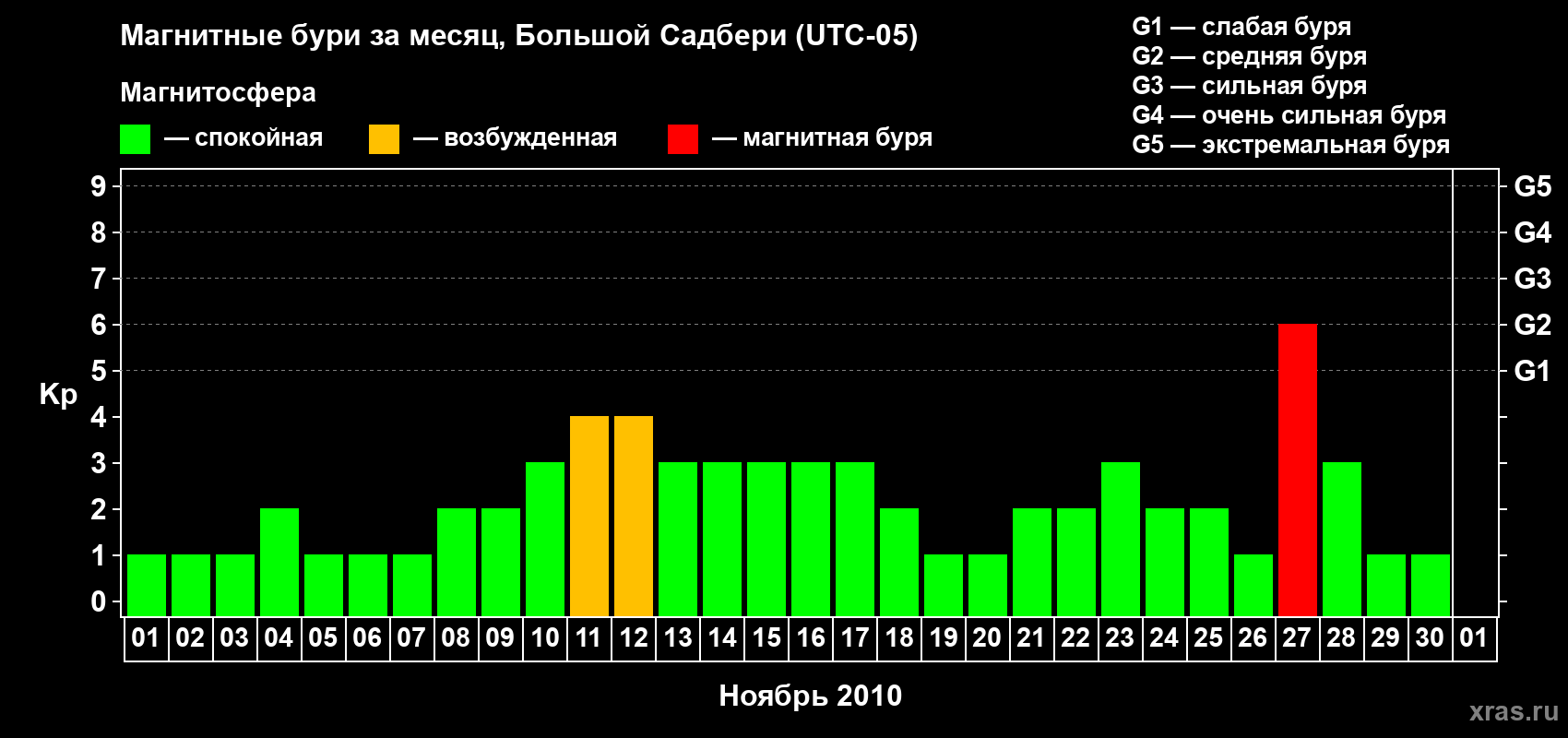 Изменения геомагнитного индекса Kp в ноябре 2010 года