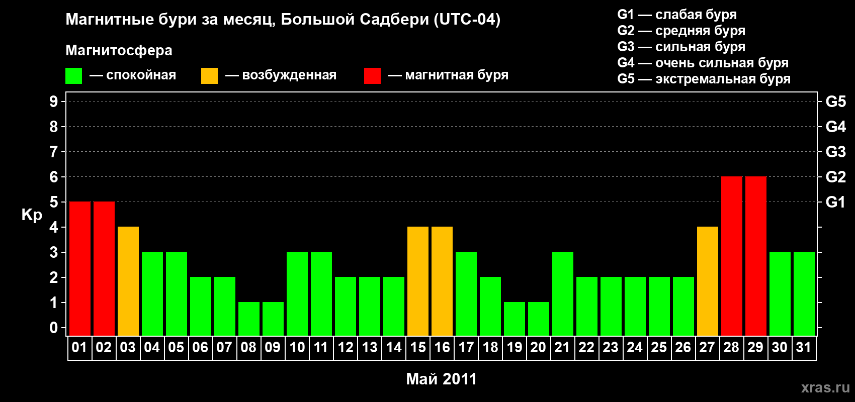 Изменения геомагнитного индекса Kp в мае 2011 года
