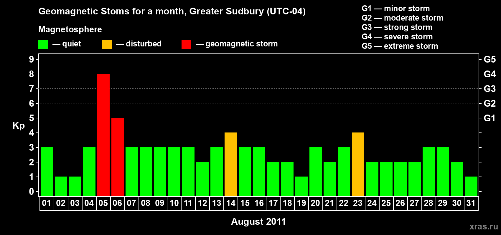Changes in the maximum daily geomagnetic index Kp in August 2011