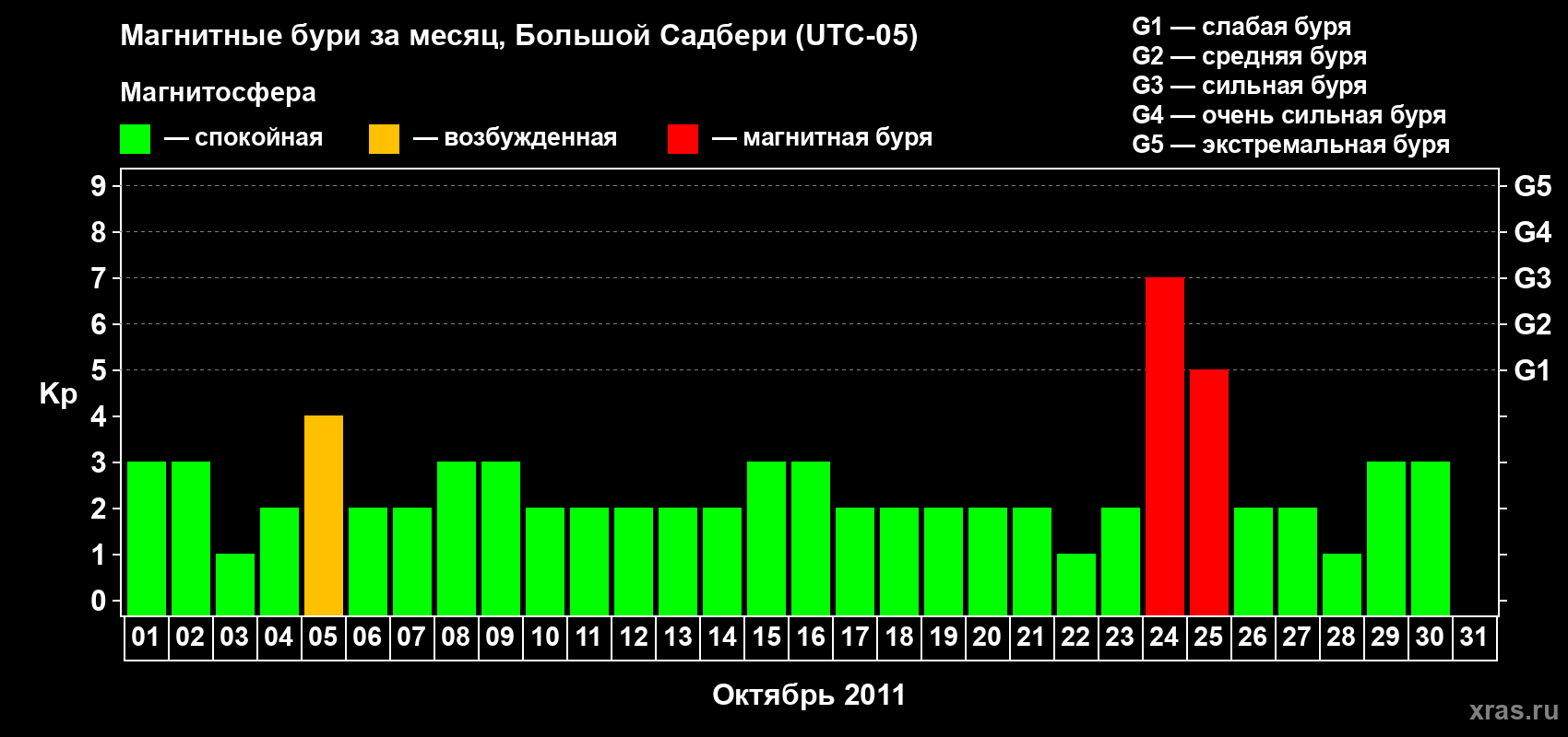 Изменения геомагнитного индекса Kp в октябре 2011 года